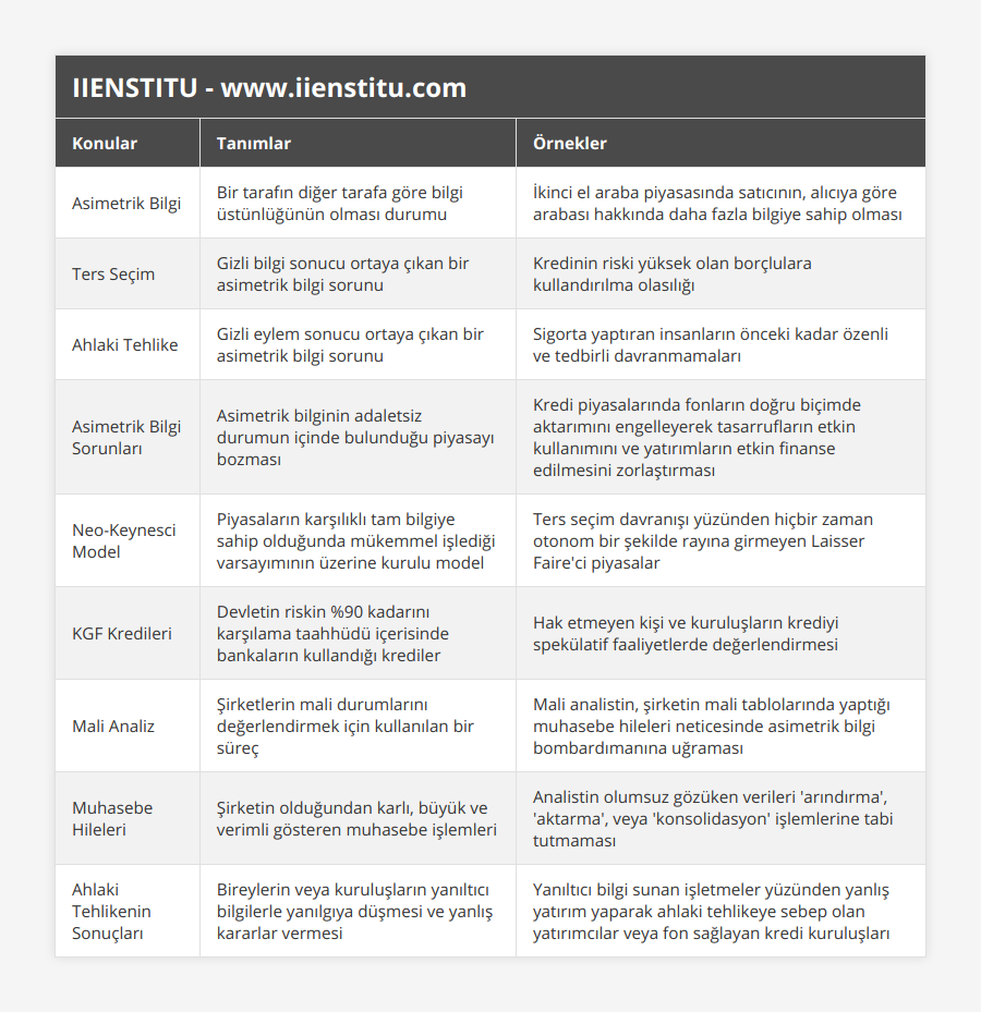 Asimetrik Bilgi, Bir tarafın diğer tarafa göre bilgi üstünlüğünün olması durumu, İkinci el araba piyasasında satıcının, alıcıya göre arabası hakkında daha fazla bilgiye sahip olması, Ters Seçim, Gizli bilgi sonucu ortaya çıkan bir asimetrik bilgi sorunu, Kredinin riski yüksek olan borçlulara kullandırılma olasılığı, Ahlaki Tehlike, Gizli eylem sonucu ortaya çıkan bir asimetrik bilgi sorunu, Sigorta yaptıran insanların önceki kadar özenli ve tedbirli davranmamaları, Asimetrik Bilgi Sorunları, Asimetrik bilginin adaletsiz durumun içinde bulunduğu piyasayı bozması, Kredi piyasalarında fonların doğru biçimde aktarımını engelleyerek tasarrufların etkin kullanımını ve yatırımların etkin finanse edilmesini zorlaştırması, Neo-Keynesci Model, Piyasaların karşılıklı tam bilgiye sahip olduğunda mükemmel işlediği varsayımının üzerine kurulu model, Ters seçim davranışı yüzünden hiçbir zaman otonom bir şekilde rayına girmeyen Laisser Faire'ci piyasalar, KGF Kredileri, Devletin riskin %90 kadarını karşılama taahhüdü içerisinde bankaların kullandığı krediler, Hak etmeyen kişi ve kuruluşların krediyi spekülatif faaliyetlerde değerlendirmesi, Mali Analiz, Şirketlerin mali durumlarını değerlendirmek için kullanılan bir süreç, Mali analistin, şirketin mali tablolarında yaptığı muhasebe hileleri neticesinde asimetrik bilgi bombardımanına uğraması, Muhasebe Hileleri, Şirketin olduğundan karlı, büyük ve verimli gösteren muhasebe işlemleri, Analistin olumsuz gözüken verileri 'arındırma', 'aktarma', veya 'konsolidasyon' işlemlerine tabi tutmaması, Ahlaki Tehlikenin Sonuçları, Bireylerin veya kuruluşların yanıltıcı bilgilerle yanılgıya düşmesi ve yanlış kararlar vermesi, Yanıltıcı bilgi sunan işletmeler yüzünden yanlış yatırım yaparak ahlaki tehlikeye sebep olan yatırımcılar veya fon sağlayan kredi kuruluşları