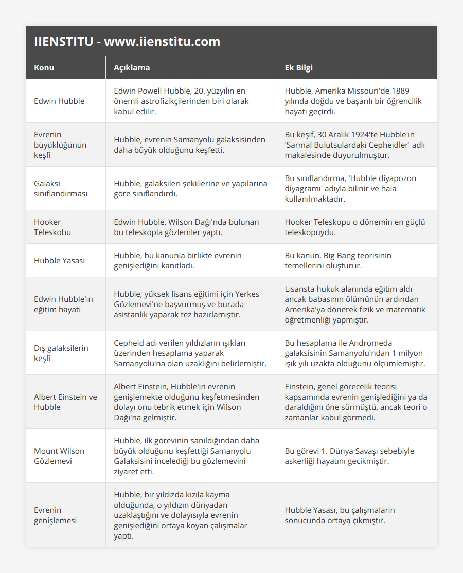 Edwin Hubble, Edwin Powell Hubble, 20 yüzyılın en önemli astrofizikçilerinden biri olarak kabul edilir, Hubble, Amerika Missouri'de 1889 yılında doğdu ve başarılı bir öğrencilik hayatı geçirdi, Evrenin büyüklüğünün keşfi, Hubble, evrenin Samanyolu galaksisinden daha büyük olduğunu keşfetti, Bu keşif, 30 Aralık 1924'te Hubble'ın 'Sarmal Bulutsulardaki Cepheidler' adlı makalesinde duyurulmuştur, Galaksi sınıflandırması, Hubble, galaksileri şekillerine ve yapılarına göre sınıflandırdı, Bu sınıflandırma, 'Hubble diyapozon diyagramı' adıyla bilinir ve hala kullanılmaktadır, Hooker Teleskobu, Edwin Hubble, Wilson Dağı'nda bulunan bu teleskopla gözlemler yaptı, Hooker Teleskopu o dönemin en güçlü teleskopuydu, Hubble Yasası, Hubble, bu kanunla birlikte evrenin genişlediğini kanıtladı, Bu kanun, Big Bang teorisinin temellerini oluşturur, Edwin Hubble'ın eğitim hayatı, Hubble, yüksek lisans eğitimi için Yerkes Gözlemevi'ne başvurmuş ve burada asistanlık yaparak tez hazırlamıştır, Lisansta hukuk alanında eğitim aldı ancak babasının ölümünün ardından Amerika'ya dönerek fizik ve matematik öğretmenliği yapmıştır, Dış galaksilerin keşfi, Cepheid adı verilen yıldızların ışıkları üzerinden hesaplama yaparak Samanyolu'na olan uzaklığını belirlemiştir, Bu hesaplama ile Andromeda galaksisinin Samanyolu'ndan 1 milyon ışık yılı uzakta olduğunu ölçümlemiştir, Albert Einstein ve Hubble, Albert Einstein, Hubble'ın evrenin genişlemekte olduğunu keşfetmesinden dolayı onu tebrik etmek için Wilson Dağı'na gelmiştir, Einstein, genel görecelik teorisi kapsamında evrenin genişlediğini ya da daraldığını öne sürmüştü, ancak teori o zamanlar kabul görmedi, Mount Wilson Gözlemevi, Hubble, ilk görevinin sanıldığından daha büyük olduğunu keşfettiği Samanyolu Galaksisini incelediği bu gözlemevini ziyaret etti, Bu görevi 1 Dünya Savaşı sebebiyle askerliği hayatını gecikmiştir, Evrenin genişlemesi, Hubble, bir yıldızda kızıla kayma olduğunda, o yıldızın dünyadan uzaklaştığını ve dolayısıyla evrenin genişlediğini ortaya koyan çalışmalar yaptı, Hubble Yasası, bu çalışmaların sonucunda ortaya çıkmıştır