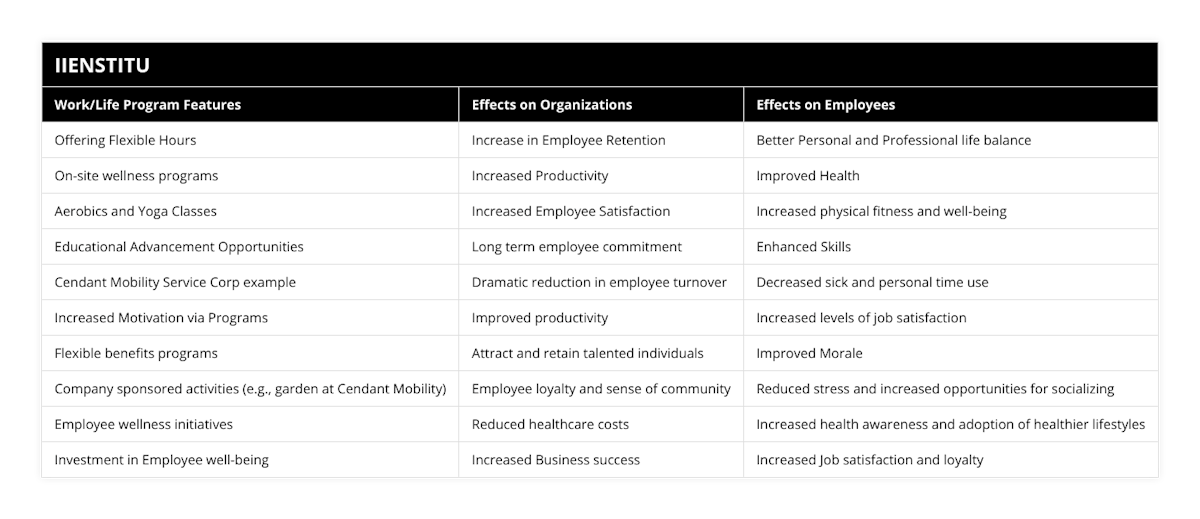 Offering Flexible Hours, Increase in Employee Retention, Better Personal and Professional life balance, On-site wellness programs, Increased Productivity, Improved Health, Aerobics and Yoga Classes, Increased Employee Satisfaction, Increased physical fitness and well-being, Educational Advancement Opportunities, Long term employee commitment, Enhanced Skills, Cendant Mobility Service Corp example, Dramatic reduction in employee turnover, Decreased sick and personal time use, Increased Motivation via Programs, Improved productivity, Increased levels of job satisfaction, Flexible benefits programs, Attract and retain talented individuals, Improved Morale, Company sponsored activities (eg, garden at Cendant Mobility), Employee loyalty and sense of community, Reduced stress and increased opportunities for socializing, Employee wellness initiatives, Reduced healthcare costs, Increased health awareness and adoption of healthier lifestyles, Investment in Employee well-being, Increased Business success, Increased Job satisfaction and loyalty