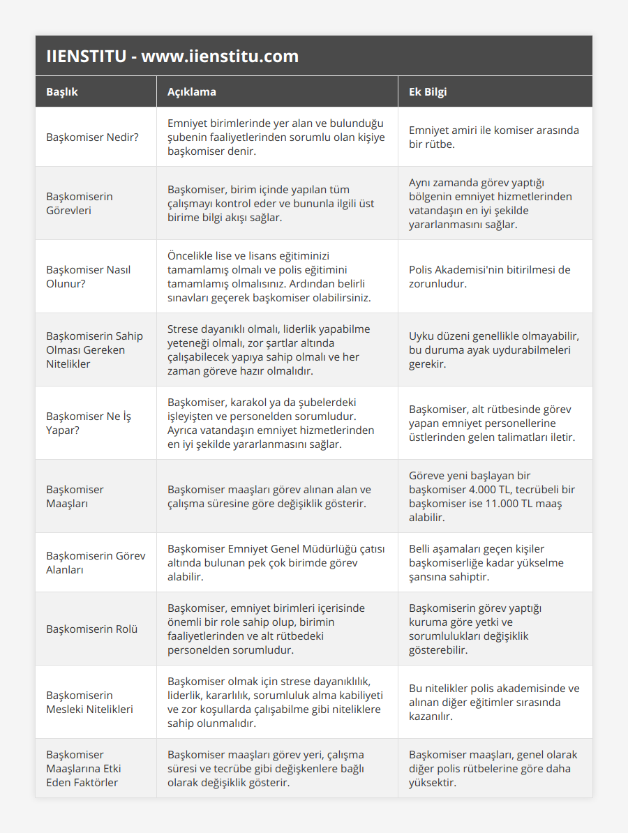 Başkomiser Nedir?, Emniyet birimlerinde yer alan ve bulunduğu şubenin faaliyetlerinden sorumlu olan kişiye başkomiser denir, Emniyet amiri ile komiser arasında bir rütbe, Başkomiserin Görevleri, Başkomiser, birim içinde yapılan tüm çalışmayı kontrol eder ve bununla ilgili üst birime bilgi akışı sağlar, Aynı zamanda görev yaptığı bölgenin emniyet hizmetlerinden vatandaşın en iyi şekilde yararlanmasını sağlar, Başkomiser Nasıl Olunur?, Öncelikle lise ve lisans eğitiminizi tamamlamış olmalı ve polis eğitimini tamamlamış olmalısınız Ardından belirli sınavları geçerek başkomiser olabilirsiniz, Polis Akademisi'nin bitirilmesi de zorunludur, Başkomiserin Sahip Olması Gereken Nitelikler, Strese dayanıklı olmalı, liderlik yapabilme yeteneği olmalı, zor şartlar altında çalışabilecek yapıya sahip olmalı ve her zaman göreve hazır olmalıdır, Uyku düzeni genellikle olmayabilir, bu duruma ayak uydurabilmeleri gerekir, Başkomiser Ne İş Yapar?, Başkomiser, karakol ya da şubelerdeki işleyişten ve personelden sorumludur Ayrıca vatandaşın emniyet hizmetlerinden en iyi şekilde yararlanmasını sağlar, Başkomiser, alt rütbesinde görev yapan emniyet personellerine üstlerinden gelen talimatları iletir, Başkomiser Maaşları, Başkomiser maaşları görev alınan alan ve çalışma süresine göre değişiklik gösterir, Göreve yeni başlayan bir başkomiser 4000 TL, tecrübeli bir başkomiser ise 11000 TL maaş alabilir, Başkomiserin Görev Alanları, Başkomiser Emniyet Genel Müdürlüğü çatısı altında bulunan pek çok birimde görev alabilir, Belli aşamaları geçen kişiler başkomiserliğe kadar yükselme şansına sahiptir, Başkomiserin Rolü, Başkomiser, emniyet birimleri içerisinde önemli bir role sahip olup, birimin faaliyetlerinden ve alt rütbedeki personelden sorumludur, Başkomiserin görev yaptığı kuruma göre yetki ve sorumlulukları değişiklik gösterebilir, Başkomiserin Mesleki Nitelikleri, Başkomiser olmak için strese dayanıklılık, liderlik, kararlılık, sorumluluk alma kabiliyeti ve zor koşullarda çalışabilme gibi niteliklere sahip olunmalıdır, Bu nitelikler polis akademisinde ve alınan diğer eğitimler sırasında kazanılır, Başkomiser Maaşlarına Etki Eden Faktörler, Başkomiser maaşları görev yeri, çalışma süresi ve tecrübe gibi değişkenlere bağlı olarak değişiklik gösterir, Başkomiser maaşları, genel olarak diğer polis rütbelerine göre daha yüksektir
