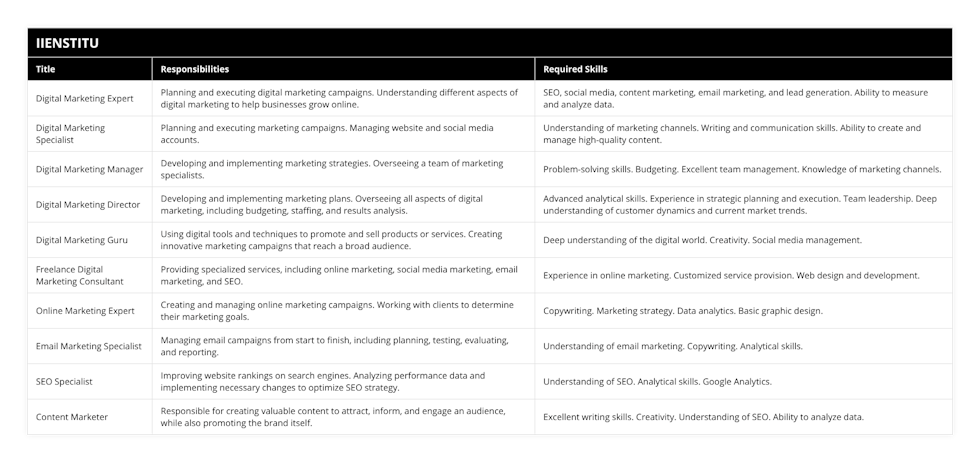 Digital Marketing Expert, Planning and executing digital marketing campaigns Understanding different aspects of digital marketing to help businesses grow online, SEO, social media, content marketing, email marketing, and lead generation Ability to measure and analyze data, Digital Marketing Specialist, Planning and executing marketing campaigns Managing website and social media accounts, Understanding of marketing channels Writing and communication skills Ability to create and manage high-quality content, Digital Marketing Manager, Developing and implementing marketing strategies Overseeing a team of marketing specialists, Problem-solving skills Budgeting Excellent team management Knowledge of marketing channels, Digital Marketing Director, Developing and implementing marketing plans Overseeing all aspects of digital marketing, including budgeting, staffing, and results analysis, Advanced analytical skills Experience in strategic planning and execution Team leadership Deep understanding of customer dynamics and current market trends, Digital Marketing Guru, Using digital tools and techniques to promote and sell products or services Creating innovative marketing campaigns that reach a broad audience, Deep understanding of the digital world Creativity Social media management, Freelance Digital Marketing Consultant, Providing specialized services, including online marketing, social media marketing, email marketing, and SEO, Experience in online marketing Customized service provision Web design and development, Online Marketing Expert, Creating and managing online marketing campaigns Working with clients to determine their marketing goals, Copywriting Marketing strategy Data analytics Basic graphic design, Email Marketing Specialist, Managing email campaigns from start to finish, including planning, testing, evaluating, and reporting, Understanding of email marketing Copywriting Analytical skills, SEO Specialist, Improving website rankings on search engines Analyzing performance data and implementing necessary changes to optimize SEO strategy, Understanding of SEO Analytical skills Google Analytics, Content Marketer, Responsible for creating valuable content to attract, inform, and engage an audience, while also promoting the brand itself, Excellent writing skills Creativity Understanding of SEO Ability to analyze data