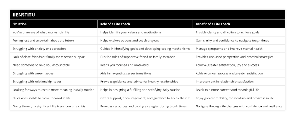You're unaware of what you want in life, Helps identify your values and motivations, Provide clarity and direction to achieve goals, Feeling lost and uncertain about the future, Helps explore options and set clear goals, Gain clarity and confidence to navigate tough times, Struggling with anxiety or depression, Guides in identifying goals and developing coping mechanisms, Manage symptoms and improve mental health, Lack of close friends or family members to support, Fills the roles of supportive friend or family member, Provides unbiased perspective and practical strategies, Need someone to hold you accountable, Keeps you focused and motivated, Achieve greater satisfaction, joy and success, Struggling with career issues, Aids in navigating career transitions, Achieve career success and greater satisfaction, Struggling with relationship issues, Provides guidance and advice for healthy relationships, Improvement in relationship satisfaction, Looking for ways to create more meaning in daily routine, Helps in designing a fulfilling and satisfying daily routine, Leads to a more content and meaningful life, Stuck and unable to move forward in life, Offers support, encouragement, and guidance to break the rut, Enjoy greater mobility, momentum and progress in life, Going through a significant life transition or a crisis, Provides resources and coping strategies during tough times, Navigate through life changes with confidence and resilience