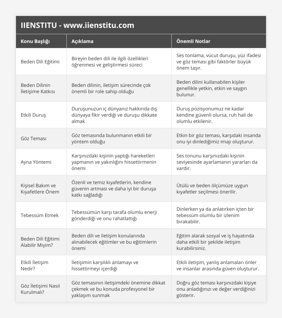Beden Dili Eğitimi, Bireyin beden dili ile ilgili özellikleri öğrenmesi ve geliştirmesi süreci, Ses tonlama, vücut duruşu, yüz ifadesi ve göz teması gibi faktörler büyük önem taşır, Beden Dilinin İletişime Katkısı, Beden dilinin, iletişim sürecinde çok önemli bir role sahip olduğu, Beden dilini kullanabilen kişiler genellikle yetkin, etkin ve saygın bulunur, Etkili Duruş, Duruşunuzun iç dünyanız hakkında dış dünyaya fikir verdiği ve duruşu dikkate almak, Duruş pozisyonumuz ne kadar kendine güvenli olursa, ruh hali de olumlu etkilenir, Göz Teması, Göz temasında bulunmanın etkili bir yöntem olduğu, Etkin bir göz teması, karşıdaki insanda onu iyi dinlediğimiz imajı oluşturur, Ayna Yöntemi, Karşınızdaki kişinin yaptığı hareketleri yapmanın ve yakınlığını hissettirmenin önemi, Ses tonunu karşınızdaki kişinin seviyesinde ayarlamanın yararları da vardır, Kişisel Bakım ve Kıyafetlere Önem, Özenli ve temiz kıyafetlerin, kendine güvenin artması ve daha iyi bir duruşa katkı sağladığı, Ütülü ve beden ölçümüze uygun kıyafetler seçilmesi önerilir, Tebessüm Etmek, Tebessümün karşı tarafa olumlu enerji gönderdiği ve onu rahatlattığı, Dinlerken ya da anlatırken içten bir tebessüm olumlu bir izlenim bırakabilir, Beden Dili Eğitimi Alabilir Miyim?, Beden dili ve iletişim konularında alınabilecek eğitimler ve bu eğitimlerin önemi, Eğitim alarak sosyal ve iş hayatında daha etkili bir şekilde iletişim kurabilirsiniz, Etkili İletişim Nedir?, İletişimin karşılıklı anlamayı ve hissettirmeyi içerdiği, Etkili iletişim, yanlış anlamaları önler ve insanlar arasında güven oluşturur, Göz İletişimi Nasıl Kurulmalı?, Göz temasının iletişimdeki önemine dikkat çekmek ve bu konuda profesyonel bir yaklaşım sunmak, Doğru göz teması karşınızdaki kişiye onu anladığınızı ve değer verdiğinizi gösterir
