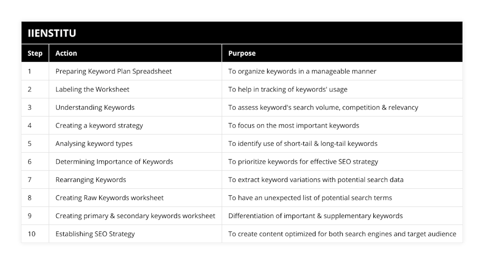 1, Preparing Keyword Plan Spreadsheet, To organize keywords in a manageable manner, 2, Labeling the Worksheet, To help in tracking of keywords' usage, 3, Understanding Keywords, To assess keyword's search volume, competition & relevancy, 4, Creating a keyword strategy, To focus on the most important keywords, 5, Analysing keyword types, To identify use of short-tail & long-tail keywords, 6, Determining Importance of Keywords, To prioritize keywords for effective SEO strategy, 7, Rearranging Keywords, To extract keyword variations with potential search data, 8, Creating Raw Keywords worksheet, To have an unexpected list of potential search terms, 9, Creating primary & secondary keywords worksheet, Differentiation of important & supplementary keywords, 10, Establishing SEO Strategy, To create content optimized for both search engines and target audience