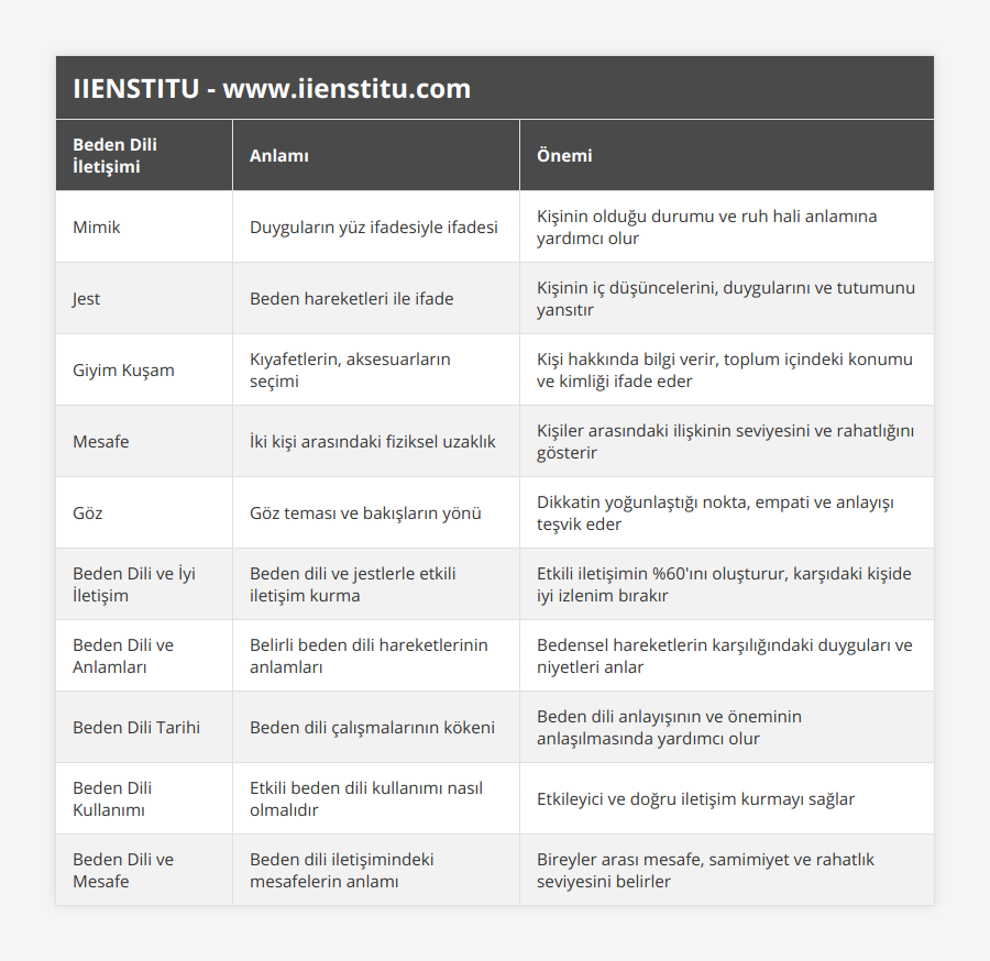 Mimik, Duyguların yüz ifadesiyle ifadesi, Kişinin olduğu durumu ve ruh hali anlamına yardımcı olur, Jest, Beden hareketleri ile ifade, Kişinin iç düşüncelerini, duygularını ve tutumunu yansıtır, Giyim Kuşam, Kıyafetlerin, aksesuarların seçimi, Kişi hakkında bilgi verir, toplum içindeki konumu ve kimliği ifade eder, Mesafe, İki kişi arasındaki fiziksel uzaklık, Kişiler arasındaki ilişkinin seviyesini ve rahatlığını gösterir, Göz, Göz teması ve bakışların yönü, Dikkatin yoğunlaştığı nokta, empati ve anlayışı teşvik eder, Beden Dili ve İyi İletişim, Beden dili ve jestlerle etkili iletişim kurma, Etkili iletişimin %60'ını oluşturur, karşıdaki kişide iyi izlenim bırakır, Beden Dili ve Anlamları, Belirli beden dili hareketlerinin anlamları, Bedensel hareketlerin karşılığındaki duyguları ve niyetleri anlar, Beden Dili Tarihi, Beden dili çalışmalarının kökeni, Beden dili anlayışının ve öneminin anlaşılmasında yardımcı olur, Beden Dili Kullanımı, Etkili beden dili kullanımı nasıl olmalıdır, Etkileyici ve doğru iletişim kurmayı sağlar, Beden Dili ve Mesafe, Beden dili iletişimindeki mesafelerin anlamı, Bireyler arası mesafe, samimiyet ve rahatlık seviyesini belirler