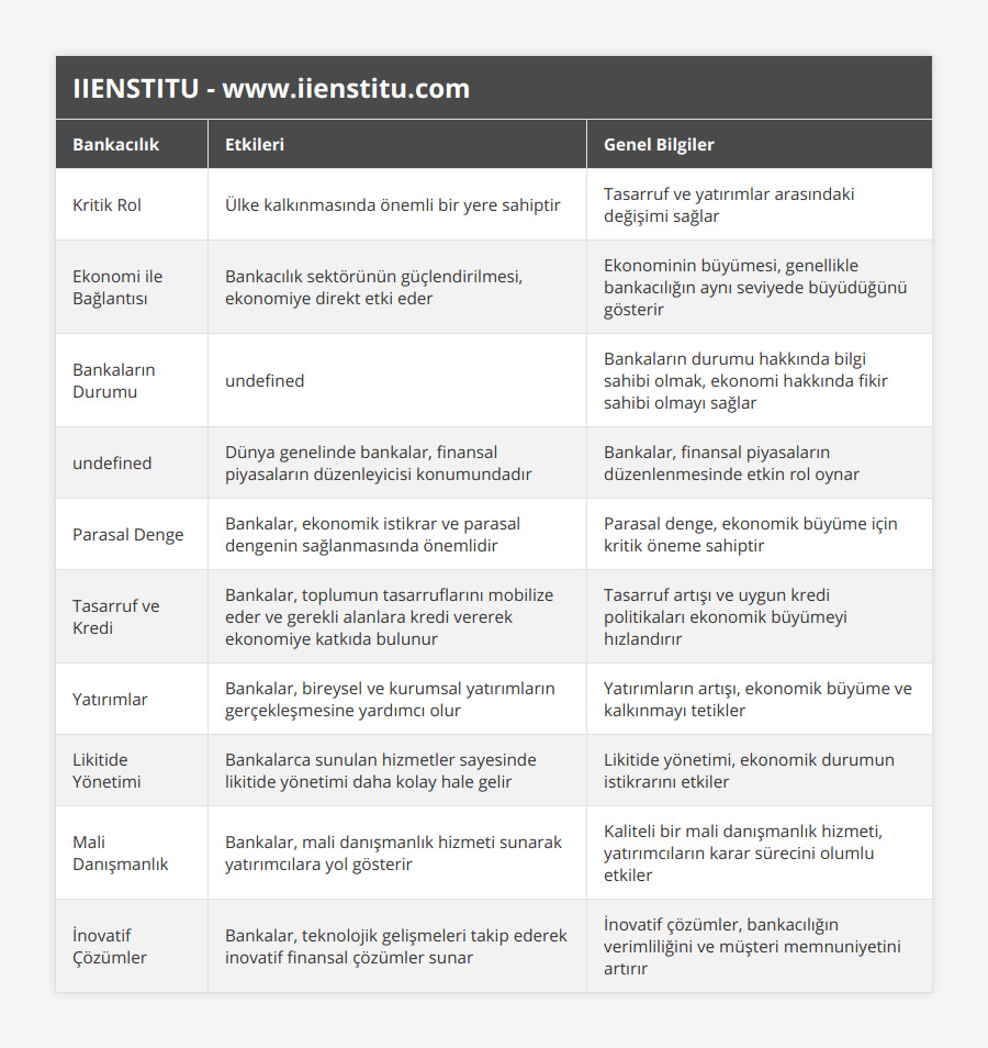 Kritik Rol, Ülke kalkınmasında önemli bir yere sahiptir, Tasarruf ve yatırımlar arasındaki değişimi sağlar, Ekonomi ile Bağlantısı, Bankacılık sektörünün güçlendirilmesi, ekonomiye direkt etki eder, Ekonominin büyümesi, genellikle bankacılığın aynı seviyede büyüdüğünü gösterir, Bankaların Durumu, Sektörde yaşanan gelişmeler, ekonomiyi olumlu veya olumsuz yönde etkiler, Bankaların durumu hakkında bilgi sahibi olmak, ekonomi hakkında fikir sahibi olmayı sağlar, Finansal Piyasalar, Dünya genelinde bankalar, finansal piyasaların düzenleyicisi konumundadır, Bankalar, finansal piyasaların düzenlenmesinde etkin rol oynar, Parasal Denge, Bankalar, ekonomik istikrar ve parasal dengenin sağlanmasında önemlidir, Parasal denge, ekonomik büyüme için kritik öneme sahiptir, Tasarruf ve Kredi, Bankalar, toplumun tasarruflarını mobilize eder ve gerekli alanlara kredi vererek ekonomiye katkıda bulunur, Tasarruf artışı ve uygun kredi politikaları ekonomik büyümeyi hızlandırır, Yatırımlar, Bankalar, bireysel ve kurumsal yatırımların gerçekleşmesine yardımcı olur, Yatırımların artışı, ekonomik büyüme ve kalkınmayı tetikler, Likitide Yönetimi, Bankalarca sunulan hizmetler sayesinde likitide yönetimi daha kolay hale gelir, Likitide yönetimi, ekonomik durumun istikrarını etkiler, Mali Danışmanlık, Bankalar, mali danışmanlık hizmeti sunarak yatırımcılara yol gösterir, Kaliteli bir mali danışmanlık hizmeti, yatırımcıların karar sürecini olumlu etkiler, İnovatif Çözümler, Bankalar, teknolojik gelişmeleri takip ederek inovatif finansal çözümler sunar, İnovatif çözümler, bankacılığın verimliliğini ve müşteri memnuniyetini artırır