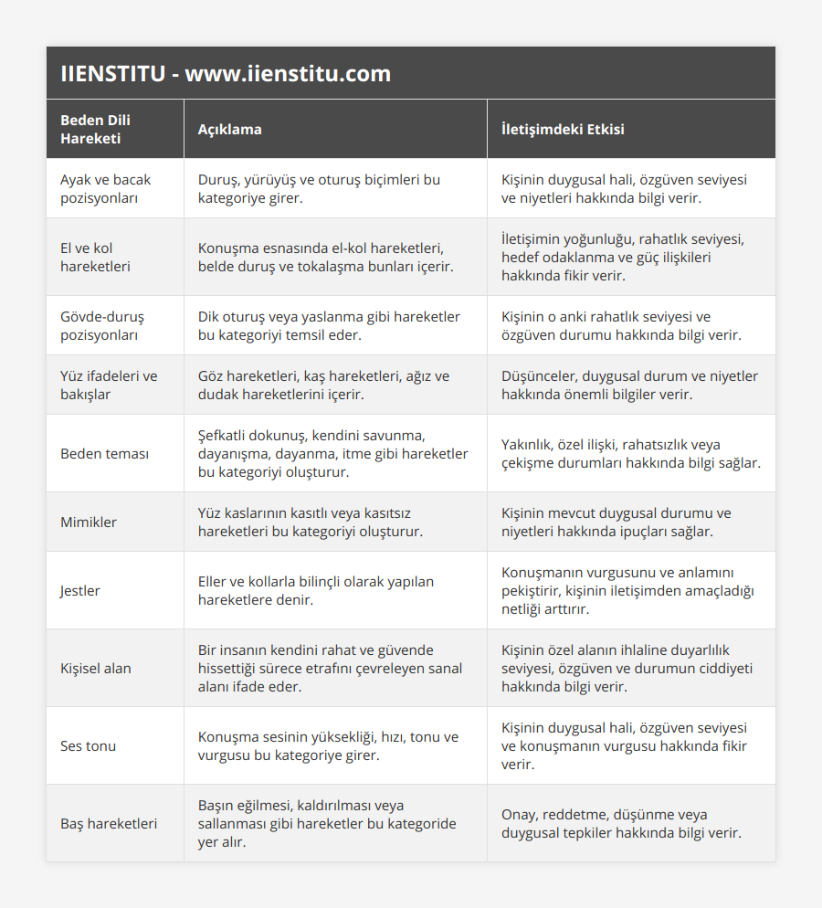 Ayak ve bacak pozisyonları, Duruş, yürüyüş ve oturuş biçimleri bu kategoriye girer, Kişinin duygusal hali, özgüven seviyesi ve niyetleri hakkında bilgi verir, El ve kol hareketleri, Konuşma esnasında el-kol hareketleri, belde duruş ve tokalaşma bunları içerir, İletişimin yoğunluğu, rahatlık seviyesi, hedef odaklanma ve güç ilişkileri hakkında fikir verir, Gövde-duruş pozisyonları, Dik oturuş veya yaslanma gibi hareketler bu kategoriyi temsil eder, Kişinin o anki rahatlık seviyesi ve özgüven durumu hakkında bilgi verir, Yüz ifadeleri ve bakışlar, Göz hareketleri, kaş hareketleri, ağız ve dudak hareketlerini içerir, Düşünceler, duygusal durum ve niyetler hakkında önemli bilgiler verir, Beden teması, Şefkatli dokunuş, kendini savunma, dayanışma, dayanma, itme gibi hareketler bu kategoriyi oluşturur, Yakınlık, özel ilişki, rahatsızlık veya çekişme durumları hakkında bilgi sağlar, Mimikler, Yüz kaslarının kasıtlı veya kasıtsız hareketleri bu kategoriyi oluşturur, Kişinin mevcut duygusal durumu ve niyetleri hakkında ipuçları sağlar, Jestler, Eller ve kollarla bilinçli olarak yapılan hareketlere denir, Konuşmanın vurgusunu ve anlamını pekiştirir, kişinin iletişimden amaçladığı netliği arttırır, Kişisel alan, Bir insanın kendini rahat ve güvende hissettiği sürece etrafını çevreleyen sanal alanı ifade eder, Kişinin özel alanın ihlaline duyarlılık seviyesi, özgüven ve durumun ciddiyeti hakkında bilgi verir, Ses tonu, Konuşma sesinin yüksekliği, hızı, tonu ve vurgusu bu kategoriye girer, Kişinin duygusal hali, özgüven seviyesi ve konuşmanın vurgusu hakkında fikir verir, Baş hareketleri, Başın eğilmesi, kaldırılması veya sallanması gibi hareketler bu kategoride yer alır, Onay, reddetme, düşünme veya duygusal tepkiler hakkında bilgi verir