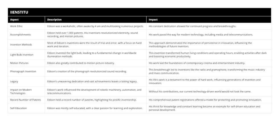 Work Ethic, Edison was a workaholic, often awake by 4 am and multitasking numerous projects, His constant dedication allowed for continued progress and breakthroughs, Accomplishments, Edison held over 1,000 patents His inventions revolutionized electricity, sound recording, and motion pictures, His work paved the way for modern technology, including media and telecommunications, Invention Methods, Most of Edison's inventions were the result of trial and error, with a focus on hard work and iteration, This approach demonstrated the importance of persistence in innovation, influencing the methodologies of future inventors, Light Bulb Invention, Edison invented the light bulb, leading to a fundamental change in worldwide illumination methods, This invention transformed human living conditions and operating hours, enabling activities after dark and boosting economic productivity, Motion Pictures, Edison also greatly contributed to motion picture industry, His work laid the foundations of contemporary cinema and entertainment industry, Phonograph Invention, Edison's creation of the phonograph revolutionized sound recording, This breakthrough led to inventions like the radio and gramophone, transforming the music industry and mass communication, Legacy, Edison's unwavering dedication and vast achievements leaves a lasting legacy, His life's work is a testament to the power of hard work, influencing generations of inventors and innovators, Impact on Modern Technologies, Edison's work influenced the development of robotic machinery, automation, and telecommunications, Without his contributions, our current technology-driven world would not look the same, Record Number of Patents, Edison held a record number of patents, highlighting his prolific inventorship, His comprehensive patent registrations offered a model for protecting and promoting innovation, Self-Education, Edison was mostly self-educated, with a clear passion for learning and exploration, His thirst for knowledge and constant learning became an example for self-driven education and personal development