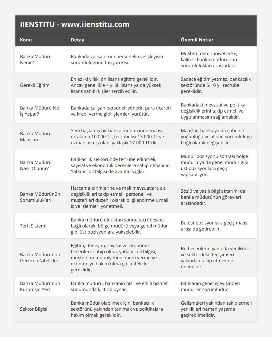 Banka Müdürü Nedir?, Bankada çalışan tüm personelin ve işleyişin sorumluluğunu taşıyan kişi, Müşteri memnuniyeti ve iş kalitesi banka müdürünün sorumlulukları arasındadır, Gerekli Eğitim, En az iki yıllık, ön lisans eğitimi gereklidir Ancak genellikle 4 yıllık lisans ya da yüksek lisans sahibi kişiler tercih edilir, Sadece eğitim yetmez, bankacılık sektöründe 5-10 yıl tecrübe gereklidir, Banka Müdürü Ne İş Yapar?, Bankada çalışan personeli yönetir, para ticareti ve kredi verme gibi işlemleri yürütür, Bankadaki mevzuat ve politika değişikliklerini takip etmeli ve uygulanmasını sağlamalıdır, Banka Müdürü Maaşları, Yeni başlamış bir banka müdürünün maaşı ortalama 10000 TL, tecrübelisi 13000 TL ve uzmanlaşmış olanı yaklaşık 17000 TL'dir, Maaşlar, banka ya da şubenin yoğunluğu ve alınan sorumluluğa bağlı olarak değişebilir, Banka Müdürü Nasıl Olunur?, Bankacılık sektöründe tecrübe edinmeli, sayısal ve ekonomik becerilere sahip olmalıdır Yabancı dil bilgisi de avantaj sağlar, Müdür pozisyonu sonrası bölge müdürü ya da genel müdür gibi üst pozisyonlara geçiş yapılabiliyor, Banka Müdürünün Sorumlulukları, Harcama birimlerine ve mali mevzuatlara ait değişiklikleri takip etmeli, personeli ve müşterileri düzenli olarak bilgilendirmeli, mali iş ve işlemleri yönetmeli, Sözlü ve yazılı bilgi aktarımı da banka müdürünün görevleri arasındadır, Terfi Sistemi, Banka müdürü olduktan sonra, tecrübesine bağlı olarak, bölge müdürü veya genel müdür gibi üst pozisyonlara yükselebilir, Bu üst pozisyonlara geçiş maaş artışı da getirebilir, Banka Müdürünün Gereken Nitelikler, Eğitim, deneyim, sayısal ve ekonomik becerilere sahip olma, yabancı dil bilgisi, müşteri memnuniyetine önem verme ve ekonomiye hakim olma gibi nitelikler gereklidir, Bu becerilerin yanında yenilikleri ve sektördeki değişimleri yakından takip etmek de önemlidir, Banka Müdürünün Kurumsal Yeri, Banka müdürü, bankanın hızlı ve etkili hizmet sunumunda kilit rol oynar, Bankanın genel işleyişinden müdürler sorumludur, Sektör Bilgisi, Banka müdür olabilmek için, bankacılık sektörünü yakından tanımak ve politikalara hakim olmak gereklidir, Gelişmeleri yakından takip etmeli yenilikleri hemen yaşama geçirebilmelidir