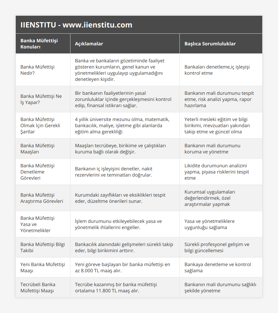 Banka Müfettişi Nedir?, Banka ve bankaların gözetiminde faaliyet gösteren kurumların, genel kanun ve yönetmelikleri uygulayıp uygulamadığını denetleyen kişidir, Bankaları denetleme,iç işleyişi kontrol etme, Banka Müfettişi Ne İş Yapar?, Bir bankanın faaliyetlerinin yasal zorunluluklar içinde gerçekleşmesini kontrol edip, finansal istikrarı sağlar, Bankanın mali durumunu tespit etme, risk analizi yapma, rapor hazırlama, Banka Müfettişi Olmak İçin Gerekli Şartlar, 4 yıllık üniversite mezunu olma, matematik, bankacılık, maliye, işletme gibi alanlarda eğitim alma gerekliliği, Yeterli mesleki eğitim ve bilgi birikimi, mevzuatları yakından takip etme ve güncel olma, Banka Müfettişi Maaşları, Maaşları tecrübeye, birikime ve çalıştıkları kuruma bağlı olarak değişir, Bankanın mali durumunu koruma ve yönetme, Banka Müfettişi Denetleme Görevleri, Bankanın iç işleyişini denetler, nakit rezervlerini ve teminatları doğrular, Likidite durumunun analizini yapma, piyasa risklerini tespit etme, Banka Müfettişi Araştırma Görevleri, Kurumdaki zayıflıkları ve eksiklikleri tespit eder, düzeltme önerileri sunar, Kurumsal uygulamaları değerlendirmek, özel araştırmalar yapmak, Banka Müfettişi Yasa ve Yönetmelikler, İşlem durumunu etkileyebilecek yasa ve yönetmelik ihlallerini engeller, Yasa ve yönetmeliklere uygunluğu sağlama, Banka Müfettişi Bilgi Takibi, Bankacılık alanındaki gelişmeleri sürekli takip eder, bilgi birikimini arttırır, Sürekli profesyonel gelişim ve bilgi güncellemesi, Yeni Banka Müfettişi Maaşı, Yeni göreve başlayan bir banka müfettişi en az 8000 TL maaş alır, Bankaya denetleme ve kontrol sağlama, Tecrübeli Banka Müfettişi Maaşı, Tecrübe kazanmış bir banka müfettişi ortalama 11800 TL maaş alır, Bankanın mali durumunu sağlıklı şekilde yönetme