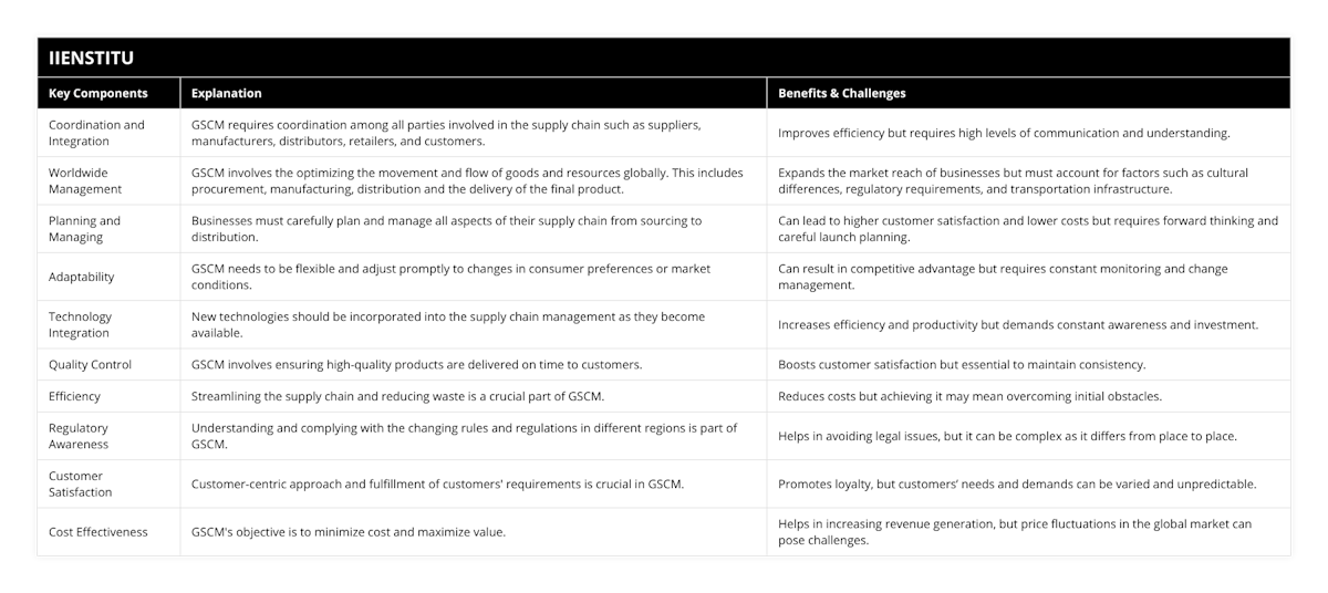 Coordination and Integration, GSCM requires coordination among all parties involved in the supply chain such as suppliers, manufacturers, distributors, retailers, and customers, Improves efficiency but requires high levels of communication and understanding, Worldwide Management, GSCM involves the optimizing the movement and flow of goods and resources globally This includes procurement, manufacturing, distribution and the delivery of the final product, Expands the market reach of businesses but must account for factors such as cultural differences, regulatory requirements, and transportation infrastructure, Planning and Managing, Businesses must carefully plan and manage all aspects of their supply chain from sourcing to distribution, Can lead to higher customer satisfaction and lower costs but requires forward thinking and careful launch planning, Adaptability, GSCM needs to be flexible and adjust promptly to changes in consumer preferences or market conditions, Can result in competitive advantage but requires constant monitoring and change management, Technology Integration, New technologies should be incorporated into the supply chain management as they become available, Increases efficiency and productivity but demands constant awareness and investment, Quality Control, GSCM involves ensuring high-quality products are delivered on time to customers, Boosts customer satisfaction but essential to maintain consistency, Efficiency, Streamlining the supply chain and reducing waste is a crucial part of GSCM, Reduces costs but achieving it may mean overcoming initial obstacles, Regulatory Awareness, Understanding and complying with the changing rules and regulations in different regions is part of GSCM, Helps in avoiding legal issues, but it can be complex as it differs from place to place, Customer Satisfaction, Customer-centric approach and fulfillment of customers' requirements is crucial in GSCM, Promotes loyalty, but customers’ needs and demands can be varied and unpredictable, Cost Effectiveness, GSCM's objective is to minimize cost and maximize value, Helps in increasing revenue generation, but price fluctuations in the global market can pose challenges