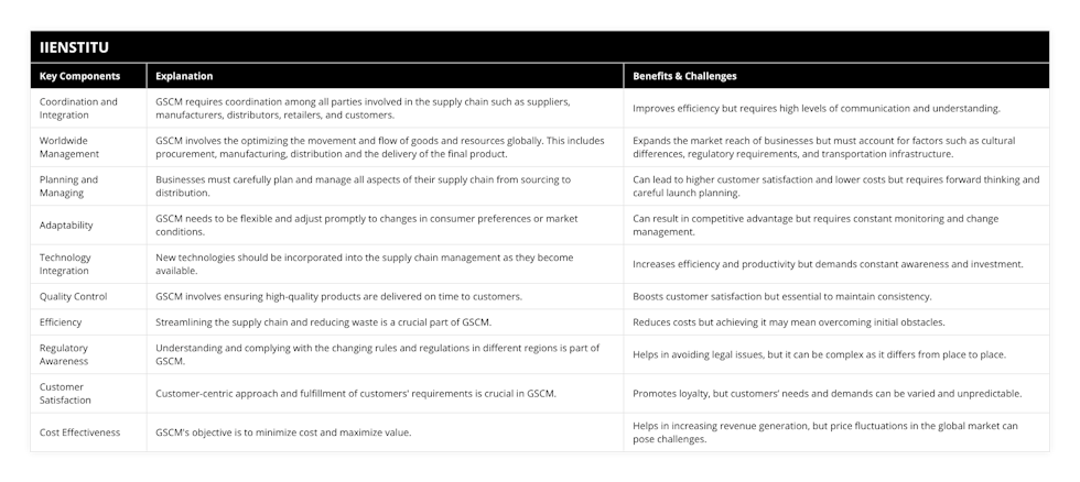 Coordination and Integration, GSCM requires coordination among all parties involved in the supply chain such as suppliers, manufacturers, distributors, retailers, and customers, Improves efficiency but requires high levels of communication and understanding, Worldwide Management, GSCM involves the optimizing the movement and flow of goods and resources globally This includes procurement, manufacturing, distribution and the delivery of the final product, Expands the market reach of businesses but must account for factors such as cultural differences, regulatory requirements, and transportation infrastructure, Planning and Managing, Businesses must carefully plan and manage all aspects of their supply chain from sourcing to distribution, Can lead to higher customer satisfaction and lower costs but requires forward thinking and careful launch planning, Adaptability, GSCM needs to be flexible and adjust promptly to changes in consumer preferences or market conditions, Can result in competitive advantage but requires constant monitoring and change management, Technology Integration, New technologies should be incorporated into the supply chain management as they become available, Increases efficiency and productivity but demands constant awareness and investment, Quality Control, GSCM involves ensuring high-quality products are delivered on time to customers, Boosts customer satisfaction but essential to maintain consistency, Efficiency, Streamlining the supply chain and reducing waste is a crucial part of GSCM, Reduces costs but achieving it may mean overcoming initial obstacles, Regulatory Awareness, Understanding and complying with the changing rules and regulations in different regions is part of GSCM, Helps in avoiding legal issues, but it can be complex as it differs from place to place, Customer Satisfaction, Customer-centric approach and fulfillment of customers' requirements is crucial in GSCM, Promotes loyalty, but customers’ needs and demands can be varied and unpredictable, Cost Effectiveness, GSCM's objective is to minimize cost and maximize value, Helps in increasing revenue generation, but price fluctuations in the global market can pose challenges