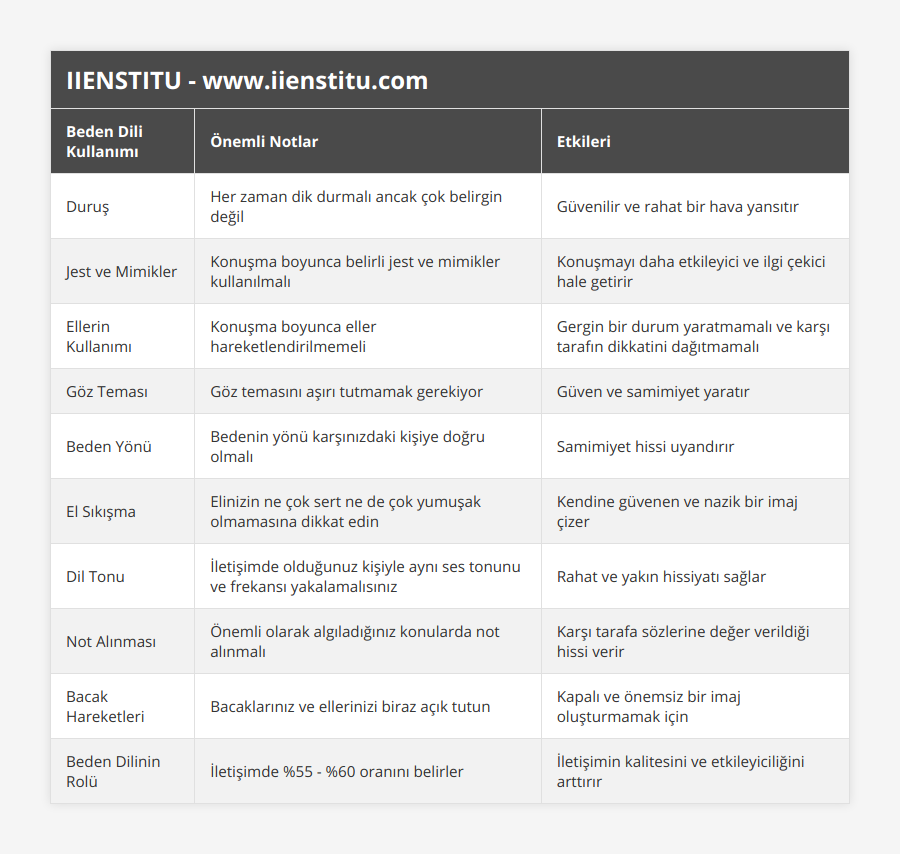 Duruş, Her zaman dik durmalı ancak çok belirgin değil, Güvenilir ve rahat bir hava yansıtır, Jest ve Mimikler, Konuşma boyunca belirli jest ve mimikler kullanılmalı, Konuşmayı daha etkileyici ve ilgi çekici hale getirir, Ellerin Kullanımı, Konuşma boyunca eller hareketlendirilmemeli, Gergin bir durum yaratmamalı ve karşı tarafın dikkatini dağıtmamalı, Göz Teması, Göz temasını aşırı tutmamak gerekiyor, Güven ve samimiyet yaratır, Beden Yönü, Bedenin yönü karşınızdaki kişiye doğru olmalı, Samimiyet hissi uyandırır, El Sıkışma, Elinizin ne çok sert ne de çok yumuşak olmamasına dikkat edin, Kendine güvenen ve nazik bir imaj çizer, Dil Tonu, İletişimde olduğunuz kişiyle aynı ses tonunu ve frekansı yakalamalısınız, Rahat ve yakın hissiyatı sağlar, Not Alınması, Önemli olarak algıladığınız konularda not alınmalı, Karşı tarafa sözlerine değer verildiği hissi verir, Bacak Hareketleri, Bacaklarınız ve ellerinizi biraz açık tutun, Kapalı ve önemsiz bir imaj oluşturmamak için, Beden Dilinin Rolü, İletişimde %55 - %60 oranını belirler, İletişimin kalitesini ve etkileyiciliğini arttırır