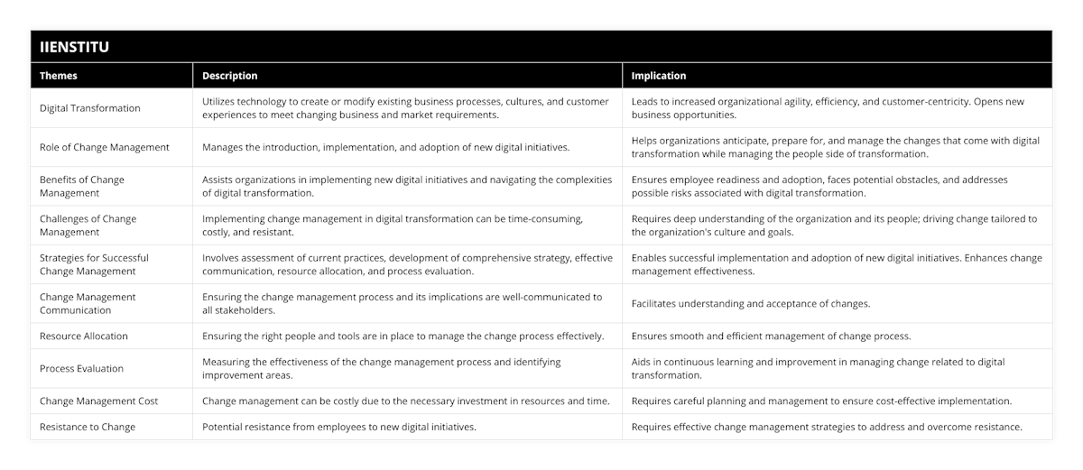 Digital Transformation, Utilizes technology to create or modify existing business processes, cultures, and customer experiences to meet changing business and market requirements, Leads to increased organizational agility, efficiency, and customer-centricity Opens new business opportunities, Role of Change Management, Manages the introduction, implementation, and adoption of new digital initiatives, Helps organizations anticipate, prepare for, and manage the changes that come with digital transformation while managing the people side of transformation, Benefits of Change Management, Assists organizations in implementing new digital initiatives and navigating the complexities of digital transformation, Ensures employee readiness and adoption, faces potential obstacles, and addresses possible risks associated with digital transformation, Challenges of Change Management, Implementing change management in digital transformation can be time-consuming, costly, and resistant, Requires deep understanding of the organization and its people; driving change tailored to the organization's culture and goals, Strategies for Successful Change Management, Involves assessment of current practices, development of comprehensive strategy, effective communication, resource allocation, and process evaluation, Enables successful implementation and adoption of new digital initiatives Enhances change management effectiveness, Change Management Communication, Ensuring the change management process and its implications are well-communicated to all stakeholders, Facilitates understanding and acceptance of changes, Resource Allocation, Ensuring the right people and tools are in place to manage the change process effectively, Ensures smooth and efficient management of change process, Process Evaluation, Measuring the effectiveness of the change management process and identifying improvement areas, Aids in continuous learning and improvement in managing change related to digital transformation, Change Management Cost, Change management can be costly due to the necessary investment in resources and time, Requires careful planning and management to ensure cost-effective implementation, Resistance to Change, Potential resistance from employees to new digital initiatives, Requires effective change management strategies to address and overcome resistance