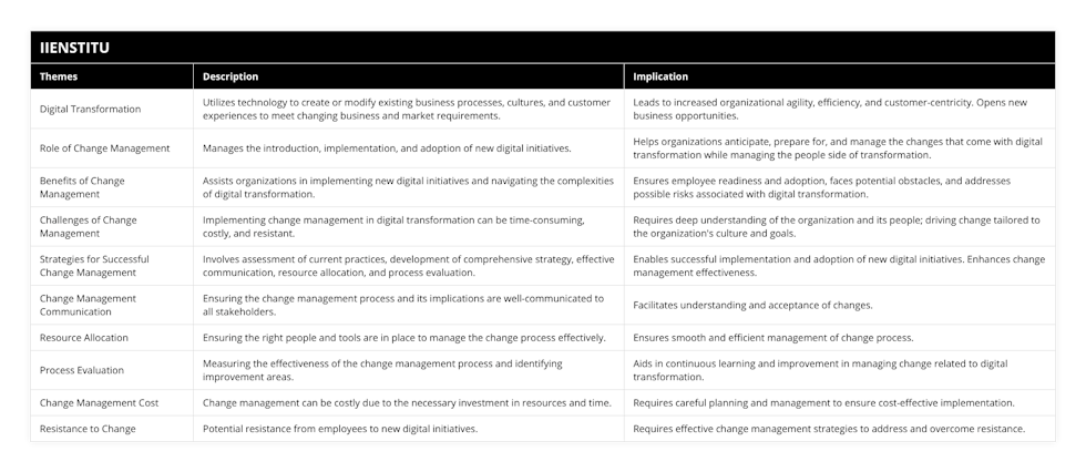 Digital Transformation, Utilizes technology to create or modify existing business processes, cultures, and customer experiences to meet changing business and market requirements, Leads to increased organizational agility, efficiency, and customer-centricity Opens new business opportunities, Role of Change Management, Manages the introduction, implementation, and adoption of new digital initiatives, Helps organizations anticipate, prepare for, and manage the changes that come with digital transformation while managing the people side of transformation, Benefits of Change Management, Assists organizations in implementing new digital initiatives and navigating the complexities of digital transformation, Ensures employee readiness and adoption, faces potential obstacles, and addresses possible risks associated with digital transformation, Challenges of Change Management, Implementing change management in digital transformation can be time-consuming, costly, and resistant, Requires deep understanding of the organization and its people; driving change tailored to the organization's culture and goals, Strategies for Successful Change Management, Involves assessment of current practices, development of comprehensive strategy, effective communication, resource allocation, and process evaluation, Enables successful implementation and adoption of new digital initiatives Enhances change management effectiveness, Change Management Communication, Ensuring the change management process and its implications are well-communicated to all stakeholders, Facilitates understanding and acceptance of changes, Resource Allocation, Ensuring the right people and tools are in place to manage the change process effectively, Ensures smooth and efficient management of change process, Process Evaluation, Measuring the effectiveness of the change management process and identifying improvement areas, Aids in continuous learning and improvement in managing change related to digital transformation, Change Management Cost, Change management can be costly due to the necessary investment in resources and time, Requires careful planning and management to ensure cost-effective implementation, Resistance to Change, Potential resistance from employees to new digital initiatives, Requires effective change management strategies to address and overcome resistance