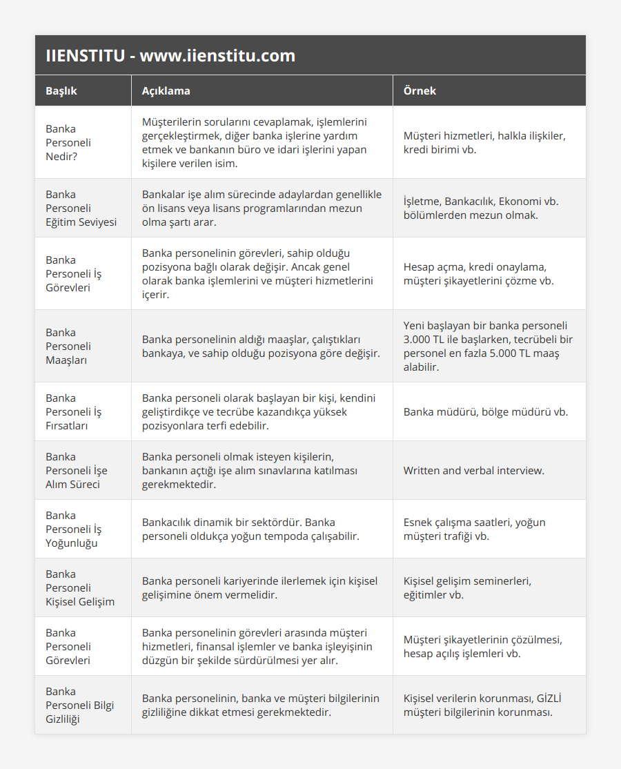 Banka Personeli Nedir?, Müşterilerin sorularını cevaplamak, işlemlerini gerçekleştirmek, diğer banka işlerine yardım etmek ve bankanın büro ve idari işlerini yapan kişilere verilen isim, Müşteri hizmetleri, halkla ilişkiler, kredi birimi vb, Banka Personeli Eğitim Seviyesi, Bankalar işe alım sürecinde adaylardan genellikle ön lisans veya lisans programlarından mezun olma şartı arar, İşletme, Bankacılık, Ekonomi vb bölümlerden mezun olmak, Banka Personeli İş Görevleri, Banka personelinin görevleri, sahip olduğu pozisyona bağlı olarak değişir Ancak genel olarak banka işlemlerini ve müşteri hizmetlerini içerir, Hesap açma, kredi onaylama, müşteri şikayetlerini çözme vb, Banka Personeli Maaşları, Banka personelinin aldığı maaşlar, çalıştıkları bankaya, ve sahip olduğu pozisyona göre değişir, Yeni başlayan bir banka personeli 3000 TL ile başlarken, tecrübeli bir personel en fazla 5000 TL maaş alabilir, Banka Personeli İş Fırsatları, Banka personeli olarak başlayan bir kişi, kendini geliştirdikçe ve tecrübe kazandıkça yüksek pozisyonlara terfi edebilir, Banka müdürü, bölge müdürü vb, Banka Personeli İşe Alım Süreci, Banka personeli olmak isteyen kişilerin, bankanın açtığı işe alım sınavlarına katılması gerekmektedir, Written and verbal interview, Banka Personeli İş Yoğunluğu, Bankacılık dinamik bir sektördür Banka personeli oldukça yoğun tempoda çalışabilir, Esnek çalışma saatleri, yoğun müşteri trafiği vb, Banka Personeli Kişisel Gelişim, Banka personeli kariyerinde ilerlemek için kişisel gelişimine önem vermelidir, Kişisel gelişim seminerleri, eğitimler vb, Banka Personeli Görevleri, Banka personelinin görevleri arasında müşteri hizmetleri, finansal işlemler ve banka işleyişinin düzgün bir şekilde sürdürülmesi yer alır, Müşteri şikayetlerinin çözülmesi, hesap açılış işlemleri vb, Banka Personeli Bilgi Gizliliği, Banka personelinin, banka ve müşteri bilgilerinin gizliliğine dikkat etmesi gerekmektedir, Kişisel verilerin korunması, GİZLİ müşteri bilgilerinin korunması