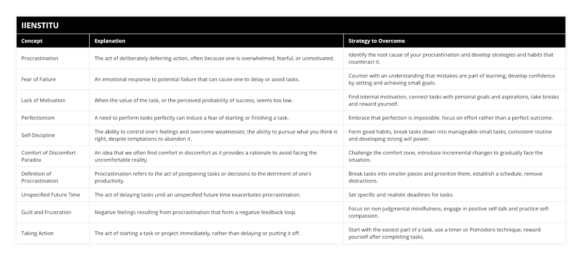 Procrastination, The act of deliberately deferring action, often because one is overwhelmed, fearful, or unmotivated, Identify the root cause of your procrastination and develop strategies and habits that counteract it, Fear of Failure, An emotional response to potential failure that can cause one to delay or avoid tasks, Counter with an understanding that mistakes are part of learning, develop confidence by setting and achieving small goals, Lack of Motivation, When the value of the task, or the perceived probability of success, seems too low, Find internal motivation, connect tasks with personal goals and aspirations, take breaks and reward yourself, Perfectionism, A need to perform tasks perfectly can induce a fear of starting or finishing a task, Embrace that perfection is impossible, focus on effort rather than a perfect outcome, Self-Discipline, The ability to control one's feelings and overcome weaknesses; the ability to pursue what you think is right, despite temptations to abandon it, Form good habits, break tasks down into manageable small tasks, consistent routine and developing strong will power, Comfort of Discomfort Paradox, An idea that we often find comfort in discomfort as it provides a rationale to avoid facing the uncomfortable reality, Challenge the comfort zone, introduce incremental changes to gradually face the situation, Definition of Procrastination, Procrastination refers to the act of postponing tasks or decisions to the detriment of one's productivity, Break tasks into smaller pieces and prioritize them, establish a schedule, remove distractions, Unspecified Future Time, The act of delaying tasks until an unspecified future time exacerbates procrastination, Set specific and realistic deadlines for tasks, Guilt and Frustration, Negative feelings resulting from procrastination that form a negative feedback loop, Focus on non-judgmental mindfulness, engage in positive self-talk and practice self-compassion, Taking Action, The act of starting a task or project immediately, rather than delaying or putting it off, Start with the easiest part of a task, use a timer or Pomodoro technique, reward yourself after completing tasks
