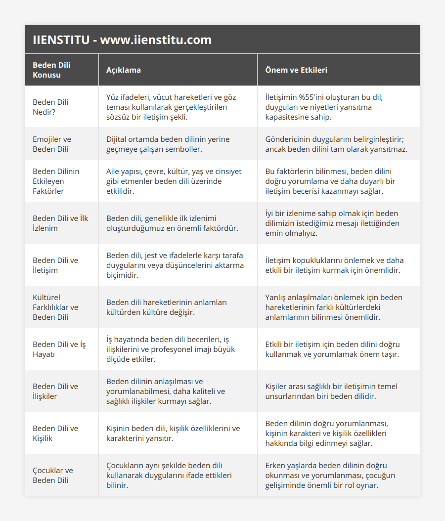 Beden Dili Nedir?, Yüz ifadeleri, vücut hareketleri ve göz teması kullanılarak gerçekleştirilen sözsüz bir iletişim şekli, İletişimin %55'ini oluşturan bu dil, duyguları ve niyetleri yansıtma kapasitesine sahip, Emojiler ve Beden Dili, Dijital ortamda beden dilinin yerine geçmeye çalışan semboller, Göndericinin duygularını belirginleştirir; ancak beden dilini tam olarak yansıtmaz, Beden Dilinin Etkileyen Faktörler, Aile yapısı, çevre, kültür, yaş ve cinsiyet gibi etmenler beden dili üzerinde etkilidir, Bu faktörlerin bilinmesi, beden dilini doğru yorumlama ve daha duyarlı bir iletişim becerisi kazanmayı sağlar, Beden Dili ve İlk İzlenim, Beden dili, genellikle ilk izlenimi oluşturduğumuz en önemli faktördür, İyi bir izlenime sahip olmak için beden dilimizin istediğimiz mesajı ilettiğinden emin olmalıyız, Beden Dili ve İletişim, Beden dili, jest ve ifadelerle karşı tarafa duygularını veya düşüncelerini aktarma biçimidir, İletişim kopukluklarını önlemek ve daha etkili bir iletişim kurmak için önemlidir, Kültürel Farklılıklar ve Beden Dili, Beden dili hareketlerinin anlamları kültürden kültüre değişir, Yanlış anlaşılmaları önlemek için beden hareketlerinin farklı kültürlerdeki anlamlarının bilinmesi önemlidir, Beden Dili ve İş Hayatı, İş hayatında beden dili becerileri, iş ilişkilerini ve profesyonel imajı büyük ölçüde etkiler, Etkili bir iletişim için beden dilini doğru kullanmak ve yorumlamak önem taşır, Beden Dili ve İlişkiler, Beden dilinin anlaşılması ve yorumlanabilmesi, daha kaliteli ve sağlıklı ilişkiler kurmayı sağlar, Kişiler arası sağlıklı bir iletişimin temel unsurlarından biri beden dilidir, Beden Dili ve Kişilik, Kişinin beden dili, kişilik özelliklerini ve karakterini yansıtır, Beden dilinin doğru yorumlanması, kişinin karakteri ve kişilik özellikleri hakkında bilgi edinmeyi sağlar, Çocuklar ve Beden Dili, Çocukların aynı şekilde beden dili kullanarak duygularını ifade ettikleri bilinir, Erken yaşlarda beden dilinin doğru okunması ve yorumlanması, çocuğun gelişiminde önemli bir rol oynar
