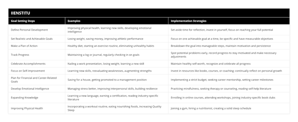 Define Personal Development, Improving physical health, learning new skills, developing emotional intelligence, Set aside time for reflection, invest in yourself, focus on reaching your full potential, Set Realistic and Achievable Goals, Losing weight, saving money, improving athletic performance, Focus on one achievable goal at a time, be specific and have measurable objectives, Make a Plan of Action, Healthy diet, starting an exercise routine, eliminating unhealthy habits, Breakdown the goal into manageable steps, maintain motivation and persistence, Track Progress, Maintaining a log or journal, regularly checking in on goals, Spot potential problems early, record progress to stay motivated and make necessary adjustments, Celebrate Accomplishments, Nailing a work presentation, losing weight, learning a new skill, Maintain healthy self-worth, recognize and celebrate all progress, Focus on Self-Improvement, Learning new skills, reevaluating weaknesses, augmenting strengths, Invest in resources like books, courses, or coaching; continually reflect on personal growth, Plan for Financial and Career-Related Goals, Saving for a house, getting promoted to a management position, Implementing a strict budget, seeking career mentorship, setting career milestones, Develop Emotional Intelligence, Managing stress better, improving interpersonal skills, building resilience, Practicing mindfulness, seeking therapy or counseling, reading self-help literature, Expanding Knowledge, Learning a new language, earning a certification, reading industry-specific literature, Enrolling in online courses, attending workshops, joining industry-specific book clubs, Improving Physical Health, Incorporating a workout routine, eating nourishing foods, increasing Quality Sleep, Joining a gym, hiring a nutritionist, creating a solid sleep schedule