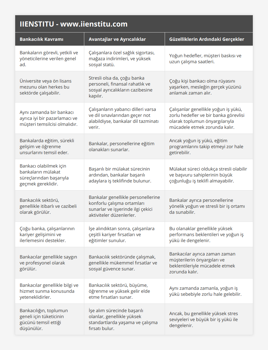 Bankaların görevli, yetkili ve yöneticilerine verilen genel ad, Çalışanlara özel sağlık sigortası, mağaza indirimleri, ve yüksek sosyal statü, Yoğun hedefler, müşteri baskısı ve uzun çalışma saatleri, Üniversite veya ön lisans mezunu olan herkes bu sektörde çalışabilir, Stresli olsa da, çoğu banka personeli, finansal rahatlık ve sosyal ayrıcalıkların cazibesine kapılır, Çoğu kişi bankacı olma rüyasını  yaşarken, mesleğin gerçek yüzünü anlamak zaman alır, Aynı zamanda bir bankacı ayrıca iyi bir pazarlamacı ve müşteri temsilcisi olmalıdır, Çalışanların yabancı dilleri varsa ve dil sınavlarından geçer not alabildiyse, bankalar dil tazminatı verir, Çalışanlar genellikle yoğun iş yükü, zorlu hedefler ve bir banka görevlisi olarak toplumun önyargılarıyla mücadele etmek zorunda kalır, Bankalarda eğitim, sürekli gelişim ve öğrenme unsurlarını temsil eder, Bankalar, personellerine eğitim olanakları sunarlar, Ancak yoğun iş yükü, eğitim programlarını takip etmeyi zor hale getirebilir, Bankacı olabilmek için bankaların mülakat süreçlarından başarıyla geçmek gereklidir, Başarılı bir mülakat sürecinin ardından, bankalar başarılı adaylara iş teklifinde bulunur, Mülakat süreci oldukça stresli olabilir ve başvuru sahiplerinin büyük çoğunluğu iş teklifi almayabilir, Bankacılık sektörü, genellikle itibarlı ve cazibeli olarak görülür, Bankalar genellikle personellerine konforlu çalışma ortamları sunarlar ve işyerinde ilgi çekici aktiviteler düzenlerler, Bankalar ayrıca personellerine yönelik yoğun ve stresli bir iş ortamı da sunabilir, Çoğu banka, çalışanlarının kariyer gelişimini ve ilerlemesini destekler, İşe alındıktan sonra, çalışanlara çeşitli kariyer fırsatları ve eğitimler sunulur, Bu olanaklar genellikle yüksek performans beklentileri ve yoğun iş yükü ile dengelenir, Bankacılar genellikle saygın ve profesyonel olarak görülür, Bankacılık sektöründe çalışmak, genellikle mükemmel fırsatlar ve sosyal güvence sunar, Bankacılar ayrıca zaman zaman müşterilerin önyargıları ve beklentileriyle mücadele etmek zorunda kalır, Bankacılar genellikle bilgi ve hizmet sunma konusunda yeteneklidirler, Bankacılık sektörü, büyüme, öğrenme ve yüksek gelir elde etme fırsatları sunar, Aynı zamanda zamanla, yoğun iş yükü sebebiyle zorlu hale gelebilir, Bankacılığın, toplumun geneli için tüketicinin gücünü temsil ettiği düşünülür, İşe alım sürecinde başarılı olanlar, genellikle yüksek standartlarda yaşama ve çalışma fırsatı bulur, Ancak, bu genellikle yüksek stres seviyeleri ve büyük bir iş yükü ile dengelenir