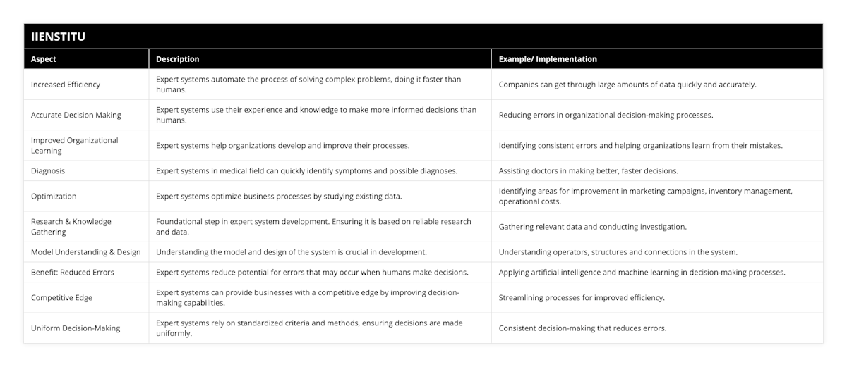 Increased Efficiency, Expert systems automate the process of solving complex problems, doing it faster than humans, Companies can get through large amounts of data quickly and accurately, Accurate Decision Making, Expert systems use their experience and knowledge to make more informed decisions than humans, Reducing errors in organizational decision-making processes, Improved Organizational Learning, Expert systems help organizations develop and improve their processes, Identifying consistent errors and helping organizations learn from their mistakes, Diagnosis, Expert systems in medical field can quickly identify symptoms and possible diagnoses, Assisting doctors in making better, faster decisions, Optimization, Expert systems optimize business processes by studying existing data, Identifying areas for improvement in marketing campaigns, inventory management, operational costs, Research & Knowledge Gathering, Foundational step in expert system development Ensuring it is based on reliable research and data, Gathering relevant data and conducting investigation, Model Understanding & Design, Understanding the model and design of the system is crucial in development, Understanding operators, structures and connections in the system, Benefit: Reduced Errors, Expert systems reduce potential for errors that may occur when humans make decisions, Applying artificial intelligence and machine learning in decision-making processes, Competitive Edge, Expert systems can provide businesses with a competitive edge by improving decision-making capabilities, Streamlining processes for improved efficiency, Uniform Decision-Making, Expert systems rely on standardized criteria and methods, ensuring decisions are made uniformly, Consistent decision-making that reduces errors