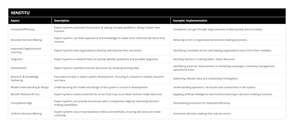 Increased Efficiency, Expert systems automate the process of solving complex problems, doing it faster than humans, Companies can get through large amounts of data quickly and accurately, Accurate Decision Making, Expert systems use their experience and knowledge to make more informed decisions than humans, Reducing errors in organizational decision-making processes, Improved Organizational Learning, Expert systems help organizations develop and improve their processes, Identifying consistent errors and helping organizations learn from their mistakes, Diagnosis, Expert systems in medical field can quickly identify symptoms and possible diagnoses, Assisting doctors in making better, faster decisions, Optimization, Expert systems optimize business processes by studying existing data, Identifying areas for improvement in marketing campaigns, inventory management, operational costs, Research & Knowledge Gathering, Foundational step in expert system development Ensuring it is based on reliable research and data, Gathering relevant data and conducting investigation, Model Understanding & Design, Understanding the model and design of the system is crucial in development, Understanding operators, structures and connections in the system, Benefit: Reduced Errors, Expert systems reduce potential for errors that may occur when humans make decisions, Applying artificial intelligence and machine learning in decision-making processes, Competitive Edge, Expert systems can provide businesses with a competitive edge by improving decision-making capabilities, Streamlining processes for improved efficiency, Uniform Decision-Making, Expert systems rely on standardized criteria and methods, ensuring decisions are made uniformly, Consistent decision-making that reduces errors