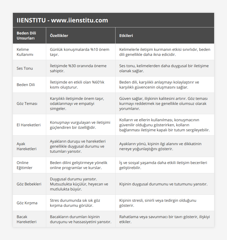 Kelime Kullanımı, Günlük konuşmalarda %10 önem taşır, Kelimelerle iletişim kurmanın etkisi sınırlıdır, beden dili genellikle daha ikna edicidir, Ses Tonu, İletişimde %30 oranında öneme sahiptir, Ses tonu, kelimelerden daha duygusal bir iletişime olanak sağlar, Beden Dili, İletişimde en etkili olan %60'lık kısmı oluşturur, Beden dili, karşılıklı anlaşmayı kolaylaştırır ve karşılıklı güvencenin oluşmasını sağlar, Göz Teması, Karşılıklı iletişimde önem taşır, odaklanmayı ve empatiyi simgeler, Güven sağlar, ilişkinin kalitesini artırır Göz teması kurmayı reddetmek ise genellikle olumsuz olarak yorumlanır, El Hareketleri, Konuşmayı vurgulayan ve iletişimi güçlendiren bir özelliğidir, Kolların ve ellerin kullanılması, konuşmacının güvenilir olduğunu gösterirken, kolların bağlanması iletişime kapalı bir tutum sergileyebilir, Ayak Hareketleri, Ayakların duruşu ve hareketleri genellikle duygusal durumu ve tutumları yansıtır, Ayakların yönü, kişinin ilgi alanını ve dikkatinin nereye yoğunlaştığını gösterir, Online Eğitimler, Beden dilini geliştirmeye yönelik online programlar ve kurslar, İş ve sosyal yaşamda daha etkili iletişim becerileri geliştirebilir, Göz Bebekleri, Duygusal durumu yansıtır Mutsuzlukta küçülür, heyecan ve mutlulukta büyür, Kişinin duygusal durumunu ve tutumunu yansıtır, Göz Kırpma, Stres durumunda sık sık göz kırpma durumu görülür, Kişinin stresli, sinirli veya tedirgin olduğunu gösterir, Bacak Hareketleri, Bacakların durumları kişinin duruşunu ve hassasiyetini yansıtır, Rahatlama veya savunmacı bir tavrı gösterir, ilişkiyi etkiler