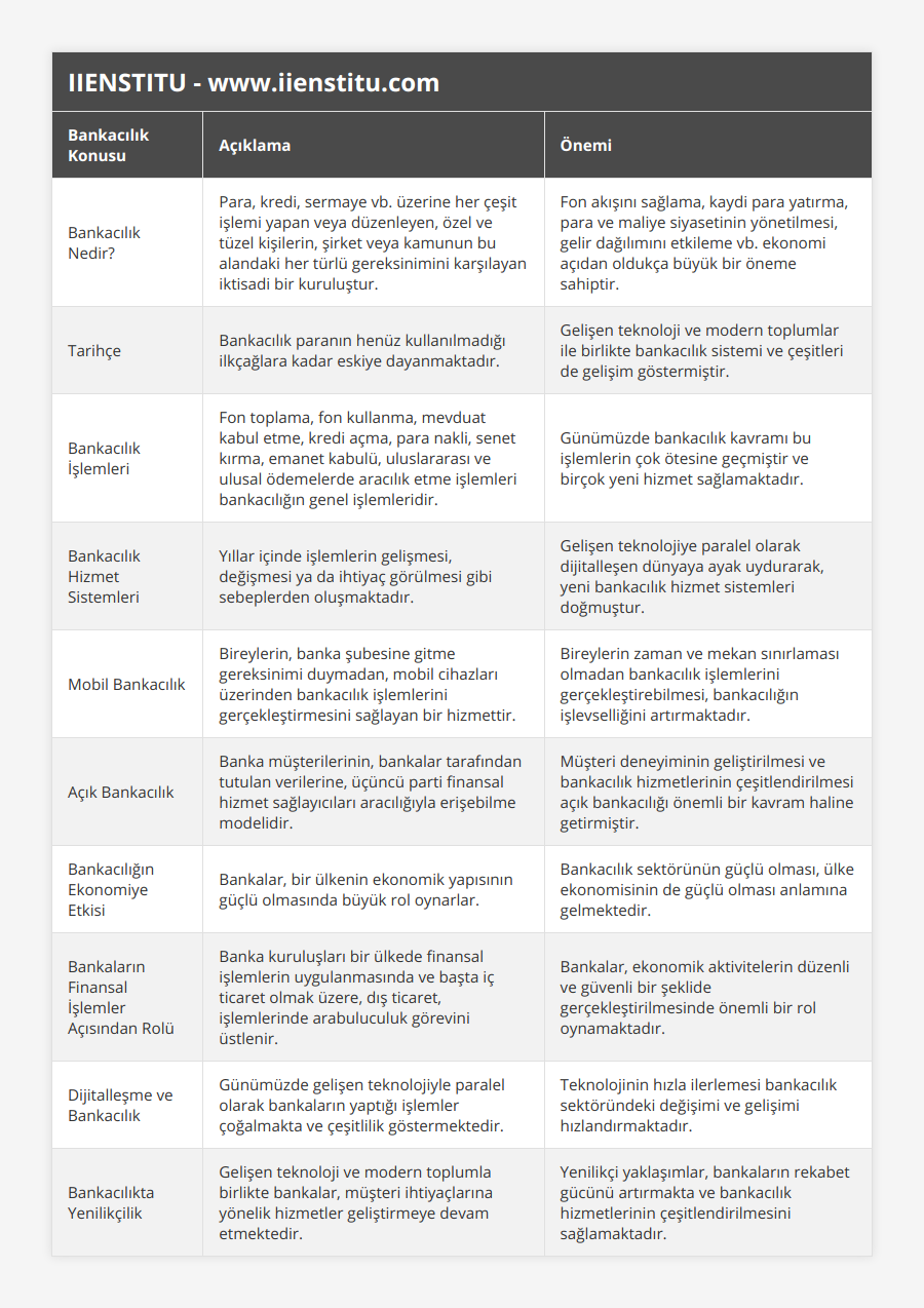 Bankacılık Nedir?, Para, kredi, sermaye vb üzerine her çeşit işlemi yapan veya düzenleyen, özel ve tüzel kişilerin, şirket veya kamunun bu alandaki her türlü gereksinimini karşılayan iktisadi bir kuruluştur, Fon akışını sağlama, kaydi para yatırma, para ve maliye siyasetinin yönetilmesi, gelir dağılımını etkileme vb ekonomi açıdan oldukça büyük bir öneme sahiptir, Tarihçe, Bankacılık paranın henüz kullanılmadığı ilkçağlara kadar eskiye dayanmaktadır, Gelişen teknoloji ve modern toplumlar ile birlikte bankacılık sistemi ve çeşitleri de gelişim göstermiştir, Bankacılık İşlemleri, Fon toplama, fon kullanma, mevduat kabul etme, kredi açma, para nakli, senet kırma, emanet kabulü, uluslararası ve ulusal ödemelerde aracılık etme işlemleri bankacılığın genel işlemleridir, Günümüzde bankacılık kavramı bu işlemlerin çok ötesine geçmiştir ve birçok yeni hizmet sağlamaktadır, Bankacılık Hizmet Sistemleri, Yıllar içinde işlemlerin gelişmesi, değişmesi ya da ihtiyaç görülmesi gibi sebeplerden oluşmaktadır, Gelişen teknolojiye paralel olarak dijitalleşen dünyaya ayak uydurarak, yeni bankacılık hizmet sistemleri doğmuştur, Mobil Bankacılık, Bireylerin, banka şubesine gitme gereksinimi duymadan, mobil cihazları üzerinden bankacılık işlemlerini gerçekleştirmesini sağlayan bir hizmettir, Bireylerin zaman ve mekan sınırlaması olmadan bankacılık işlemlerini gerçekleştirebilmesi, bankacılığın işlevselliğini artırmaktadır, Açık Bankacılık, Banka müşterilerinin, bankalar tarafından tutulan verilerine, üçüncü parti finansal hizmet sağlayıcıları aracılığıyla erişebilme modelidir, Müşteri deneyiminin geliştirilmesi ve bankacılık hizmetlerinin çeşitlendirilmesi açık bankacılığı önemli bir kavram haline getirmiştir, Bankacılığın Ekonomiye Etkisi, Bankalar, bir ülkenin ekonomik yapısının güçlü olmasında büyük rol oynarlar, Bankacılık sektörünün güçlü olması, ülke ekonomisinin de güçlü olması anlamına gelmektedir, Bankaların Finansal İşlemler Açısından Rolü, Banka kuruluşları bir ülkede finansal işlemlerin uygulanmasında ve başta iç ticaret olmak üzere, dış ticaret, işlemlerinde arabuluculuk görevini üstlenir, Bankalar, ekonomik aktivitelerin düzenli ve güvenli bir şeklide gerçekleştirilmesinde önemli bir rol oynamaktadır, Dijitalleşme ve Bankacılık, Günümüzde gelişen teknolojiyle paralel olarak bankaların yaptığı işlemler çoğalmakta ve çeşitlilik göstermektedir, Teknolojinin hızla ilerlemesi bankacılık sektöründeki değişimi ve gelişimi hızlandırmaktadır, Bankacılıkta Yenilikçilik, Gelişen teknoloji ve modern toplumla birlikte bankalar, müşteri ihtiyaçlarına yönelik hizmetler geliştirmeye devam etmektedir, Yenilikçi yaklaşımlar, bankaların rekabet gücünü artırmakta ve bankacılık hizmetlerinin çeşitlendirilmesini sağlamaktadır