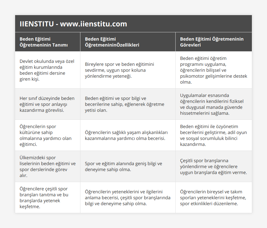 Devlet okulunda veya özel eğitim kurumlarında beden eğitimi dersine giren kişi, Bireylere spor ve beden eğitimini sevdirme, uygun spor koluna yönlendirme yeteneği, Beden eğitimi öğretim programını uygulama, öğrencilerin bilişsel ve psikomotor gelişimlerine destek olma, Her sınıf düzeyinde beden eğitimi ve spor anlayışı kazandırma görevlisi, Beden eğitimi ve spor bilgi ve becerilerine sahip, eğlenerek öğretme yetisi olan, Uygulamalar esnasında öğrencilerin kendilerini fiziksel ve duygusal manada güvende hissetmelerini sağlama, Öğrencilerin spor kültürüne sahip olmalarına yardımcı olan eğitimci, Öğrencilerin sağlıklı yaşam alışkanlıkları kazanmalarına yardımcı olma becerisi, Beden eğitimi ile özyönetim becerilerini geliştirme, adil oyun ve sosyal sorumluluk bilinci kazandırma, Ülkemizdeki spor liselerinin beden eğitimi ve spor derslerinde görev alır, Spor ve eğitim alanında geniş bilgi ve deneyime sahip olma, Çeşitli spor branşlarına yönlendirme ve öğrencilere uygun branşlarda eğitim verme, Öğrencilere çeşitli spor branşları tanıtma ve bu branşlarda yetenek keşfetme, Öğrencilerin yeteneklerini ve ilgilerini anlama becerisi, çeşitli spor branşlarında bilgi ve deneyime sahip olma, Öğrencilerin bireysel ve takım sporları yeteneklerini keşfetme, spor etkinlikleri düzenleme