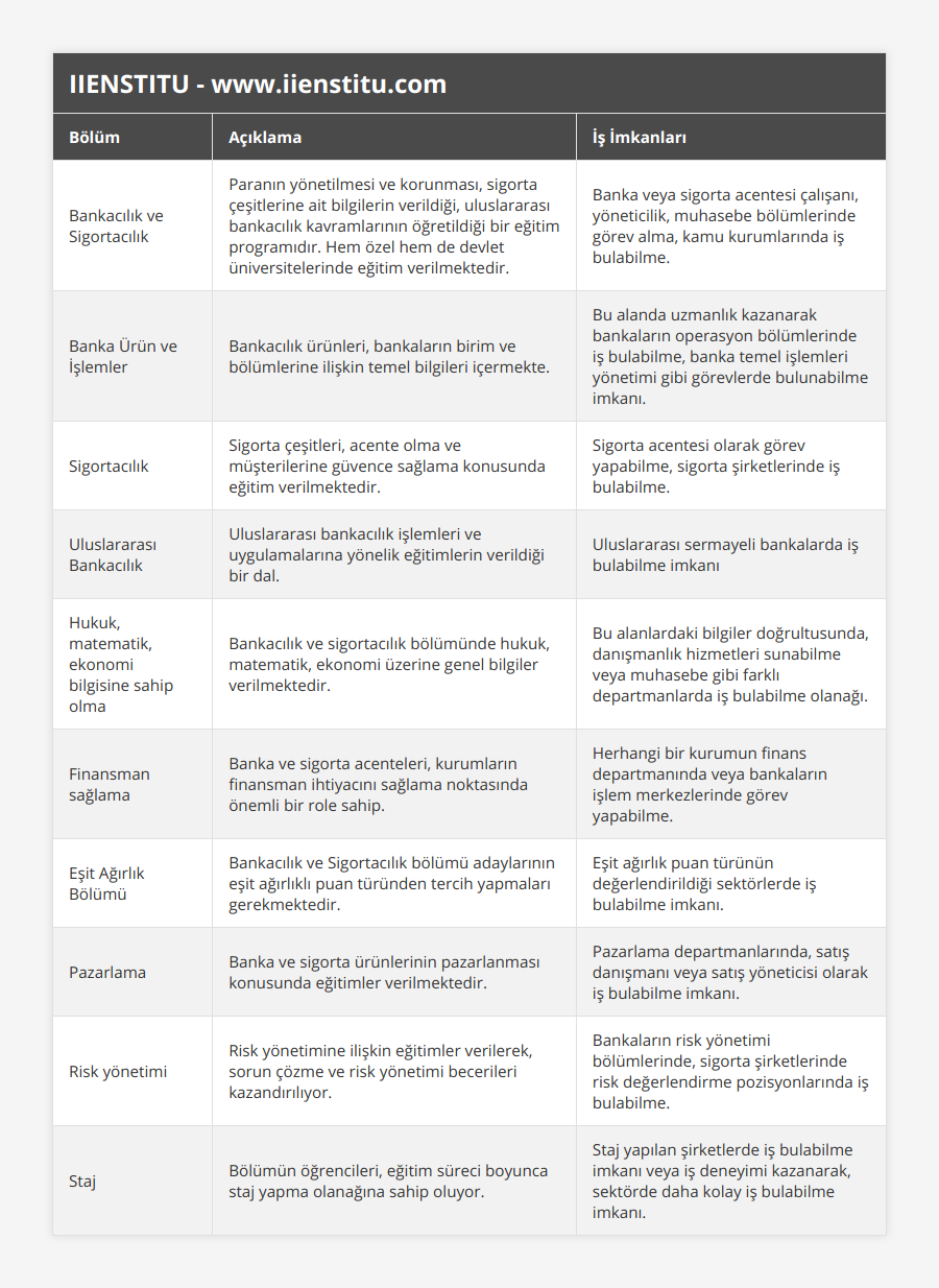 Bankacılık ve Sigortacılık, Paranın yönetilmesi ve korunması, sigorta çeşitlerine ait bilgilerin verildiği, uluslararası bankacılık kavramlarının öğretildiği bir eğitim programıdır Hem özel hem de devlet üniversitelerinde eğitim verilmektedir, Banka veya sigorta acentesi çalışanı, yöneticilik, muhasebe bölümlerinde görev alma, kamu kurumlarında iş bulabilme, Banka Ürün ve İşlemler, Bankacılık ürünleri, bankaların birim ve bölümlerine ilişkin temel bilgileri içermekte, Bu alanda uzmanlık kazanarak bankaların operasyon bölümlerinde iş bulabilme, banka temel işlemleri yönetimi gibi görevlerde bulunabilme imkanı, Sigortacılık, Sigorta çeşitleri, acente olma ve müşterilerine güvence sağlama konusunda eğitim verilmektedir, Sigorta acentesi olarak görev yapabilme, sigorta şirketlerinde iş bulabilme, Uluslararası Bankacılık, Uluslararası bankacılık işlemleri ve uygulamalarına yönelik eğitimlerin verildiği bir dal, Uluslararası sermayeli bankalarda iş bulabilme imkanı, Hukuk, matematik, ekonomi bilgisine sahip olma, Bankacılık ve sigortacılık bölümünde hukuk, matematik, ekonomi üzerine genel bilgiler verilmektedir, Bu alanlardaki bilgiler doğrultusunda, danışmanlık hizmetleri sunabilme veya muhasebe gibi farklı departmanlarda iş bulabilme olanağı, Finansman sağlama, Banka ve sigorta acenteleri, kurumların finansman ihtiyacını sağlama noktasında önemli bir role sahip, Herhangi bir kurumun finans departmanında veya bankaların işlem merkezlerinde görev yapabilme, Eşit Ağırlık Bölümü, Bankacılık ve Sigortacılık bölümü adaylarının eşit ağırlıklı puan türünden tercih yapmaları gerekmektedir, Eşit ağırlık puan türünün değerlendirildiği sektörlerde iş bulabilme imkanı, Pazarlama, Banka ve sigorta ürünlerinin pazarlanması konusunda eğitimler verilmektedir, Pazarlama departmanlarında, satış danışmanı veya satış yöneticisi olarak iş bulabilme imkanı, Risk yönetimi, Risk yönetimine ilişkin eğitimler verilerek, sorun çözme ve risk yönetimi becerileri kazandırılıyor, Bankaların risk yönetimi bölümlerinde, sigorta şirketlerinde risk değerlendirme pozisyonlarında iş bulabilme, Staj, Bölümün öğrencileri, eğitim süreci boyunca staj yapma olanağına sahip oluyor, Staj yapılan şirketlerde iş bulabilme imkanı veya iş deneyimi kazanarak, sektörde daha kolay iş bulabilme imkanı