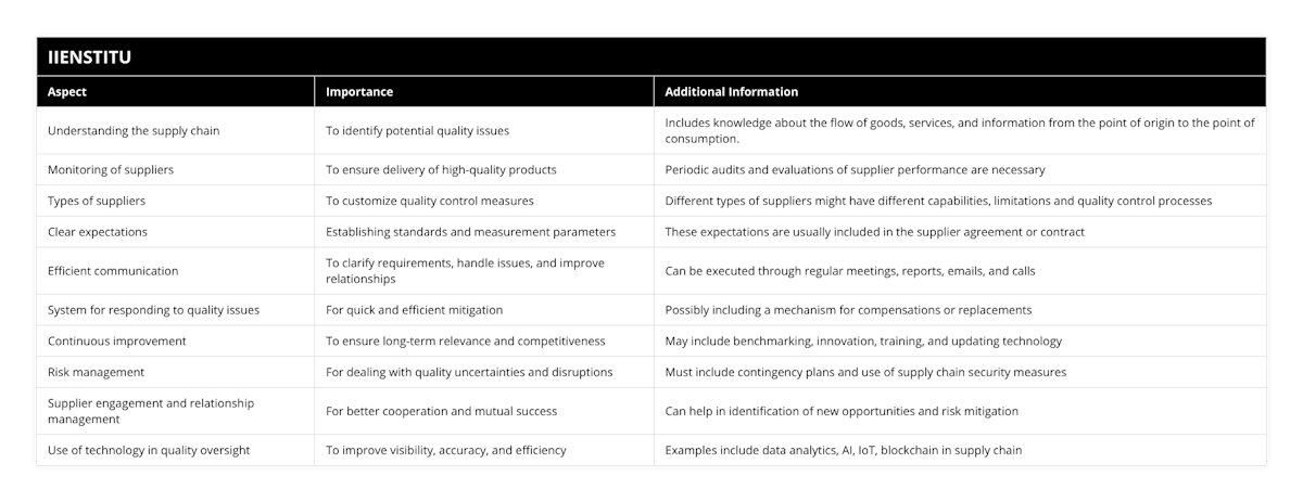 Understanding the supply chain, To identify potential quality issues, Includes knowledge about the flow of goods, services, and information from the point of origin to the point of consumption, Monitoring of suppliers, To ensure delivery of high-quality products, Periodic audits and evaluations of supplier performance are necessary, Types of suppliers, To customize quality control measures , Different types of suppliers might have different capabilities, limitations and quality control processes, Clear expectations, Establishing standards and measurement parameters, These expectations are usually included in the supplier agreement or contract, Efficient communication, To clarify requirements, handle issues, and improve relationships, Can be executed through regular meetings, reports, emails, and calls, System for responding to quality issues, For quick and efficient mitigation, Possibly including a mechanism for compensations or replacements, Continuous improvement, To ensure long-term relevance and competitiveness, May include benchmarking, innovation, training, and updating technology, Risk management, For dealing with quality uncertainties and disruptions, Must include contingency plans and use of supply chain security measures, Supplier engagement and relationship management, For better cooperation and mutual success, Can help in identification of new opportunities and risk mitigation, Use of technology in quality oversight, To improve visibility, accuracy, and efficiency, Examples include data analytics, AI, IoT, blockchain in supply chain