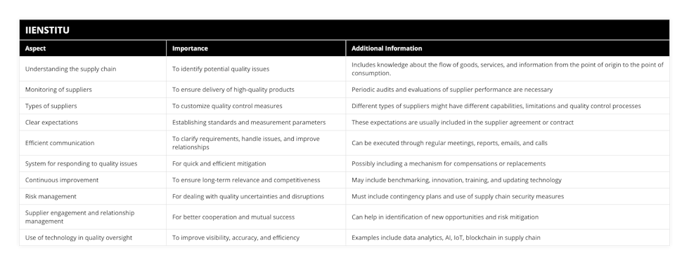 Understanding the supply chain, To identify potential quality issues, Includes knowledge about the flow of goods, services, and information from the point of origin to the point of consumption, Monitoring of suppliers, To ensure delivery of high-quality products, Periodic audits and evaluations of supplier performance are necessary, Types of suppliers, To customize quality control measures , Different types of suppliers might have different capabilities, limitations and quality control processes, Clear expectations, Establishing standards and measurement parameters, These expectations are usually included in the supplier agreement or contract, Efficient communication, To clarify requirements, handle issues, and improve relationships, Can be executed through regular meetings, reports, emails, and calls, System for responding to quality issues, For quick and efficient mitigation, Possibly including a mechanism for compensations or replacements, Continuous improvement, To ensure long-term relevance and competitiveness, May include benchmarking, innovation, training, and updating technology, Risk management, For dealing with quality uncertainties and disruptions, Must include contingency plans and use of supply chain security measures, Supplier engagement and relationship management, For better cooperation and mutual success, Can help in identification of new opportunities and risk mitigation, Use of technology in quality oversight, To improve visibility, accuracy, and efficiency, Examples include data analytics, AI, IoT, blockchain in supply chain