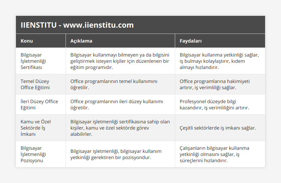 Bilgisayar İşletmenliği Sertifikası, Bilgisayar kullanmayı bilmeyen ya da bilgisini geliştirmek isteyen kişiler için düzenlenen bir eğitim programıdır, Bilgisayar kullanma yetkinliği sağlar, iş bulmayı kolaylaştırır, kıdem almayı hızlandırır, Temel Düzey Office Eğitimi, Office programlarının temel kullanımını öğretilir, Office programlarına hakimiyeti artırır, iş verimliliği sağlar, İleri Düzey Office Eğitimi, Office programlarının ileri düzey kullanımı öğretilir, Profesyonel düzeyde bilgi kazandırır, iş verimliliğini artırır, Kamu ve Özel Sektörde İş İmkanı, Bilgisayar işletmenliği sertifikasına sahip olan kişiler, kamu ve özel sektörde görev alabilirler, Çeşitli sektörlerde iş imkanı sağlar, Bilgisayar İşletmenliği Pozisyonu, Bilgisayar işletmenliği, bilgisayar kullanım yetkinliği gerektiren bir pozisyondur, Çalışanların bilgisayar kullanma yetkinliği olmasını sağlar, iş süreçlerini hızlandırır