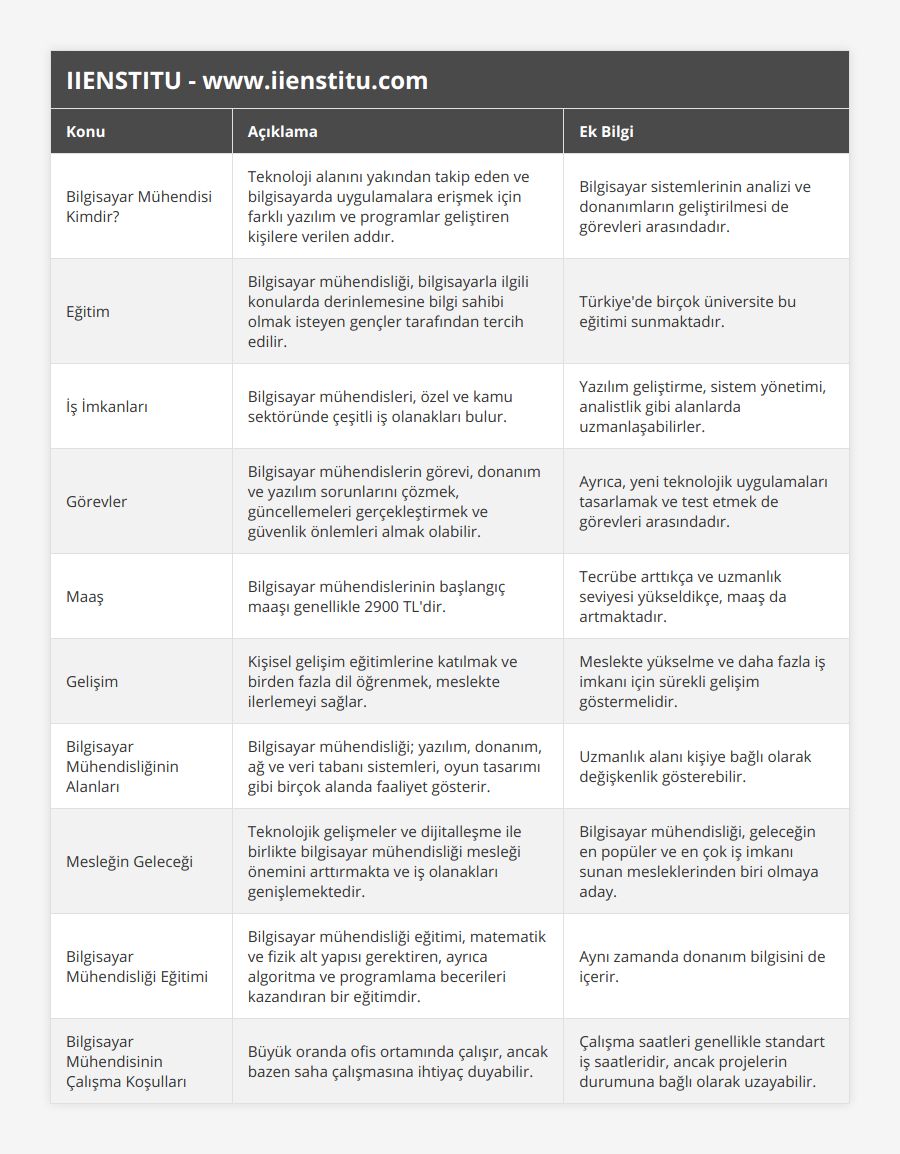 Bilgisayar Mühendisi Kimdir?, Teknoloji alanını yakından takip eden ve bilgisayarda uygulamalara erişmek için farklı yazılım ve programlar geliştiren kişilere verilen addır, Bilgisayar sistemlerinin analizi ve donanımların geliştirilmesi de görevleri arasındadır, Eğitim, Bilgisayar mühendisliği, bilgisayarla ilgili konularda derinlemesine bilgi sahibi olmak isteyen gençler tarafından tercih edilir, Türkiye'de birçok üniversite bu eğitimi sunmaktadır, İş İmkanları, Bilgisayar mühendisleri, özel ve kamu sektöründe çeşitli iş olanakları bulur, Yazılım geliştirme, sistem yönetimi, analistlik gibi alanlarda uzmanlaşabilirler, Görevler, Bilgisayar mühendislerin görevi, donanım ve yazılım sorunlarını çözmek, güncellemeleri gerçekleştirmek ve güvenlik önlemleri almak olabilir, Ayrıca, yeni teknolojik uygulamaları tasarlamak ve test etmek de görevleri arasındadır, Maaş, Bilgisayar mühendislerinin başlangıç maaşı genellikle 2900 TL'dir, Tecrübe arttıkça ve uzmanlık seviyesi yükseldikçe, maaş da artmaktadır, Gelişim, Kişisel gelişim eğitimlerine katılmak ve birden fazla dil öğrenmek, meslekte ilerlemeyi sağlar, Meslekte yükselme ve daha fazla iş imkanı için sürekli gelişim göstermelidir, Bilgisayar Mühendisliğinin Alanları, Bilgisayar mühendisliği; yazılım, donanım, ağ ve veri tabanı sistemleri, oyun tasarımı gibi birçok alanda faaliyet gösterir, Uzmanlık alanı kişiye bağlı olarak değişkenlik gösterebilir, Mesleğin Geleceği, Teknolojik gelişmeler ve dijitalleşme ile birlikte bilgisayar mühendisliği mesleği önemini arttırmakta ve iş olanakları genişlemektedir, Bilgisayar mühendisliği, geleceğin en popüler ve en çok iş imkanı sunan mesleklerinden biri olmaya aday, Bilgisayar Mühendisliği Eğitimi, Bilgisayar mühendisliği eğitimi, matematik ve fizik alt yapısı gerektiren, ayrıca algoritma ve programlama becerileri kazandıran bir eğitimdir, Aynı zamanda donanım bilgisini de içerir, Bilgisayar Mühendisinin Çalışma Koşulları, Büyük oranda ofis ortamında çalışır, ancak bazen saha çalışmasına ihtiyaç duyabilir, Çalışma saatleri genellikle standart iş saatleridir, ancak projelerin durumuna bağlı olarak uzayabilir