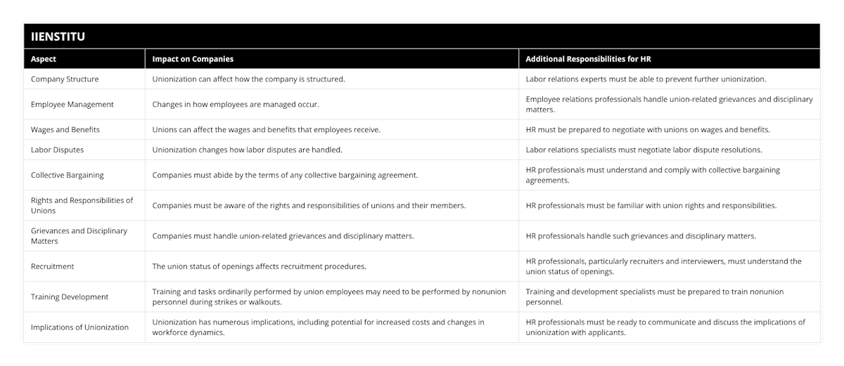 Company Structure, Unionization can affect how the company is structured, Labor relations experts must be able to prevent further unionization, Employee Management, Changes in how employees are managed occur, Employee relations professionals handle union-related grievances and disciplinary matters, Wages and Benefits, Unions can affect the wages and benefits that employees receive, HR must be prepared to negotiate with unions on wages and benefits, Labor Disputes, Unionization changes how labor disputes are handled, Labor relations specialists must negotiate labor dispute resolutions, Collective Bargaining, Companies must abide by the terms of any collective bargaining agreement, HR professionals must understand and comply with collective bargaining agreements, Rights and Responsibilities of Unions, Companies must be aware of the rights and responsibilities of unions and their members, HR professionals must be familiar with union rights and responsibilities, Grievances and Disciplinary Matters, Companies must handle union-related grievances and disciplinary matters, HR professionals handle such grievances and disciplinary matters, Recruitment, The union status of openings affects recruitment procedures, HR professionals, particularly recruiters and interviewers, must understand the union status of openings, Training Development, Training and tasks ordinarily performed by union employees may need to be performed by nonunion personnel during strikes or walkouts, Training and development specialists must be prepared to train nonunion personnel, Implications of Unionization, Unionization has numerous implications, including potential for increased costs and changes in workforce dynamics, HR professionals must be ready to communicate and discuss the implications of unionization with applicants