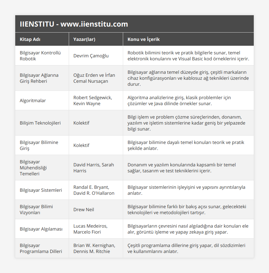 Bilgisayar Kontrollü Robotik, Devrim Çamoğlu, Robotik bilimini teorik ve pratik bilgilerle sunar, temel elektronik konularını ve Visual Basic kod örneklerini içerir, Bilgisayar Ağlarına Giriş Rehberi, Oğuz Erden ve İrfan Cemal Nursaçan, Bilgisayar ağlarına temel düzeyde giriş, çeşitli markaların cihaz konfigürasyonları ve kablosuz ağ teknikleri üzerinde durur, Algoritmalar, Robert Sedgewick, Kevin Wayne, Algoritma analizlerine giriş, klasik problemler için çözümler ve Java dilinde örnekler sunar, Bilişim Teknolojileri, Kolektif, Bilgi işlem ve problem çözme süreçlerinden, donanım, yazılım ve işletim sistemlerine kadar geniş bir yelpazede bilgi sunar, Bilgisayar Bilimine Giriş, Kolektif, Bilgisayar bilimine dayalı temel konuları teorik ve pratik şekilde anlatır, Bilgisayar Mühendisliği Temelleri, David Harris, Sarah Harris, Donanım ve yazılım konularında kapsamlı bir temel sağlar, tasarım ve test tekniklerini içerir, Bilgisayar Sistemleri, Randal E Bryant, David R O'Hallaron, Bilgisayar sistemlerinin işleyişini ve yapısını ayrıntılarıyla anlatır, Bilgisayar Bilimi Vizyonları, Drew Neil, Bilgisayar bilimine farklı bir bakış açısı sunar, gelecekteki teknolojileri ve metodolojileri tartışır, Bilgisayar Algılaması, Lucas Medeiros, Marcelo Fiori, Bilgisayarların çevresini nasıl algıladığına dair konuları ele alır, görüntü işleme ve yapay zekaya giriş yapar, Bilgisayar Programlama Dilleri, Brian W Kernighan, Dennis M Ritchie, Çeşitli programlama dillerine giriş yapar, dil sözdizimleri ve kullanımlarını anlatır