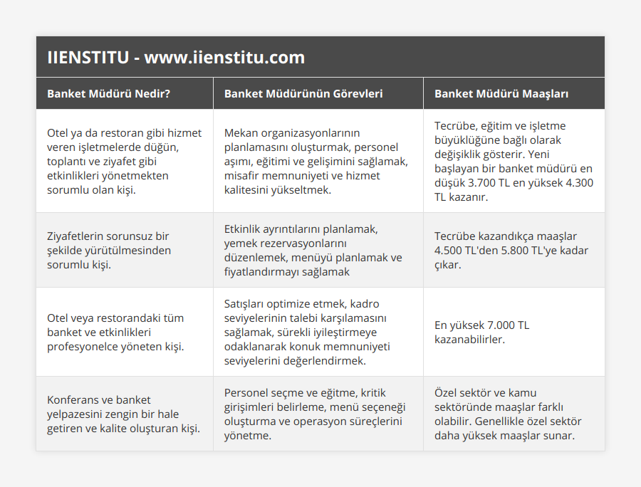Otel ya da restoran gibi hizmet veren işletmelerde düğün, toplantı ve ziyafet gibi etkinlikleri yönetmekten sorumlu olan kişi, Mekan organizasyonlarının planlamasını oluşturmak, personel aşımı, eğitimi ve gelişimini sağlamak, misafir memnuniyeti ve hizmet kalitesini yükseltmek, Tecrübe, eğitim ve işletme büyüklüğüne bağlı olarak değişiklik gösterir Yeni başlayan bir banket müdürü en düşük 3700 TL en yüksek 4300 TL kazanır, Ziyafetlerin sorunsuz bir şekilde yürütülmesinden sorumlu kişi, Etkinlik ayrıntılarını planlamak, yemek rezervasyonlarını düzenlemek, menüyü planlamak ve fiyatlandırmayı sağlamak, Tecrübe kazandıkça maaşlar 4500 TL'den 5800 TL'ye kadar çıkar, Otel veya restorandaki tüm banket ve etkinlikleri profesyonelce yöneten kişi, Satışları optimize etmek, kadro seviyelerinin talebi karşılamasını sağlamak, sürekli iyileştirmeye odaklanarak konuk memnuniyeti seviyelerini değerlendirmek, En yüksek 7000 TL kazanabilirler, Konferans ve banket yelpazesini zengin bir hale getiren ve kalite oluşturan kişi, Personel seçme ve eğitme, kritik girişimleri belirleme, menü seçeneği oluşturma ve operasyon süreçlerini yönetme, Özel sektör ve kamu sektöründe maaşlar farklı olabilir Genellikle özel sektör daha yüksek maaşlar sunar
