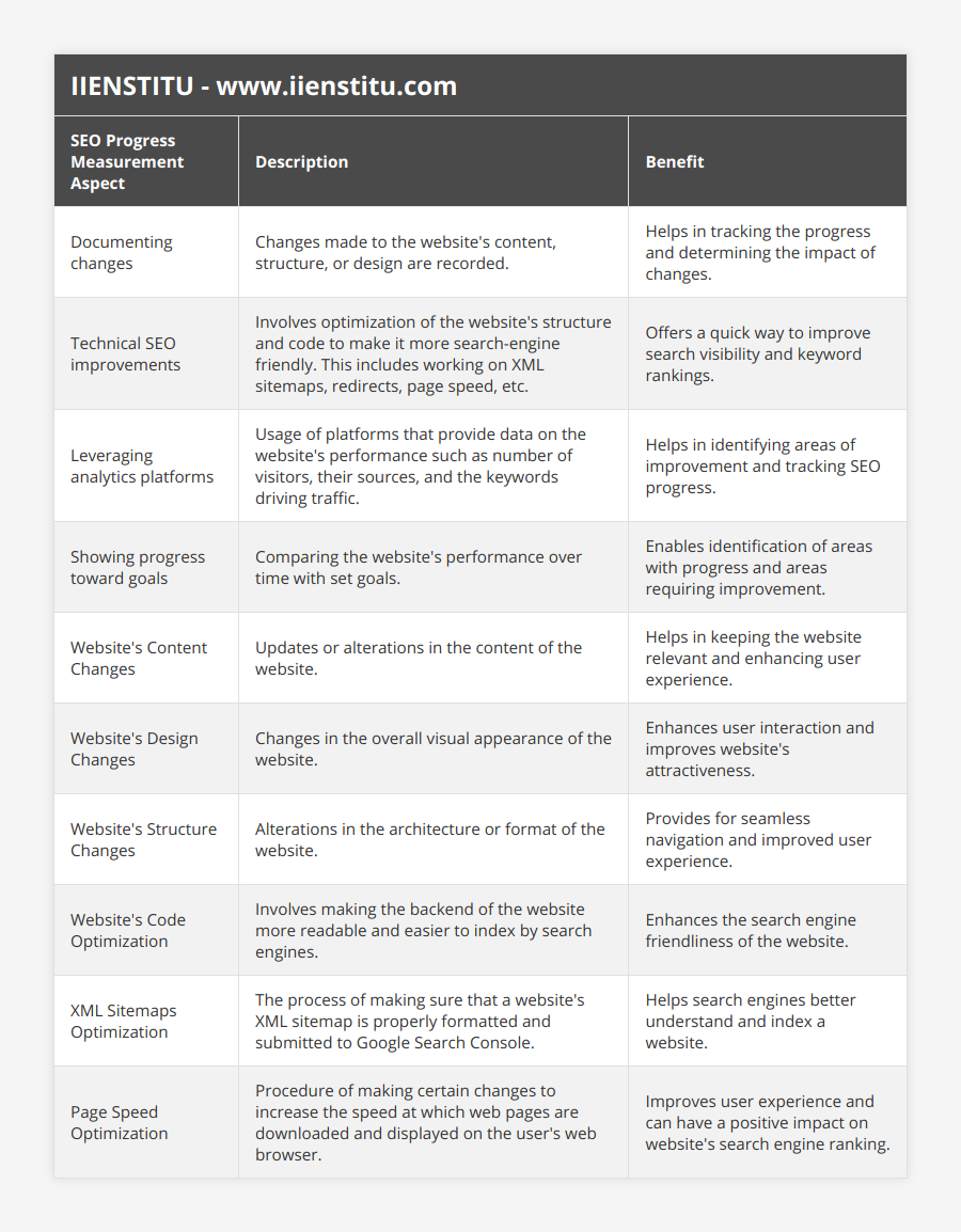 Documenting changes, Changes made to the website's content, structure, or design are recorded, Helps in tracking the progress and determining the impact of changes, Technical SEO improvements, Involves optimization of the website's structure and code to make it more search-engine friendly This includes working on XML sitemaps, redirects, page speed, etc, Offers a quick way to improve search visibility and keyword rankings, Leveraging analytics platforms, Usage of platforms that provide data on the website's performance such as number of visitors, their sources, and the keywords driving traffic, Helps in identifying areas of improvement and tracking SEO progress, Showing progress toward goals, Comparing the website's performance over time with set goals, Enables identification of areas with progress and areas requiring improvement, Website's Content Changes, Updates or alterations in the content of the website, Helps in keeping the website relevant and enhancing user experience, Website's Design Changes, Changes in the overall visual appearance of the website, Enhances user interaction and improves website's attractiveness, Website's Structure Changes, Alterations in the architecture or format of the website, Provides for seamless navigation and improved user experience, Website's Code Optimization, Involves making the backend of the website more readable and easier to index by search engines, Enhances the search engine friendliness of the website, XML Sitemaps Optimization, The process of making sure that a website's XML sitemap is properly formatted and submitted to Google Search Console, Helps search engines better understand and index a website, Page Speed Optimization, Procedure of making certain changes to increase the speed at which web pages are downloaded and displayed on the user's web browser, Improves user experience and can have a positive impact on website's search engine ranking