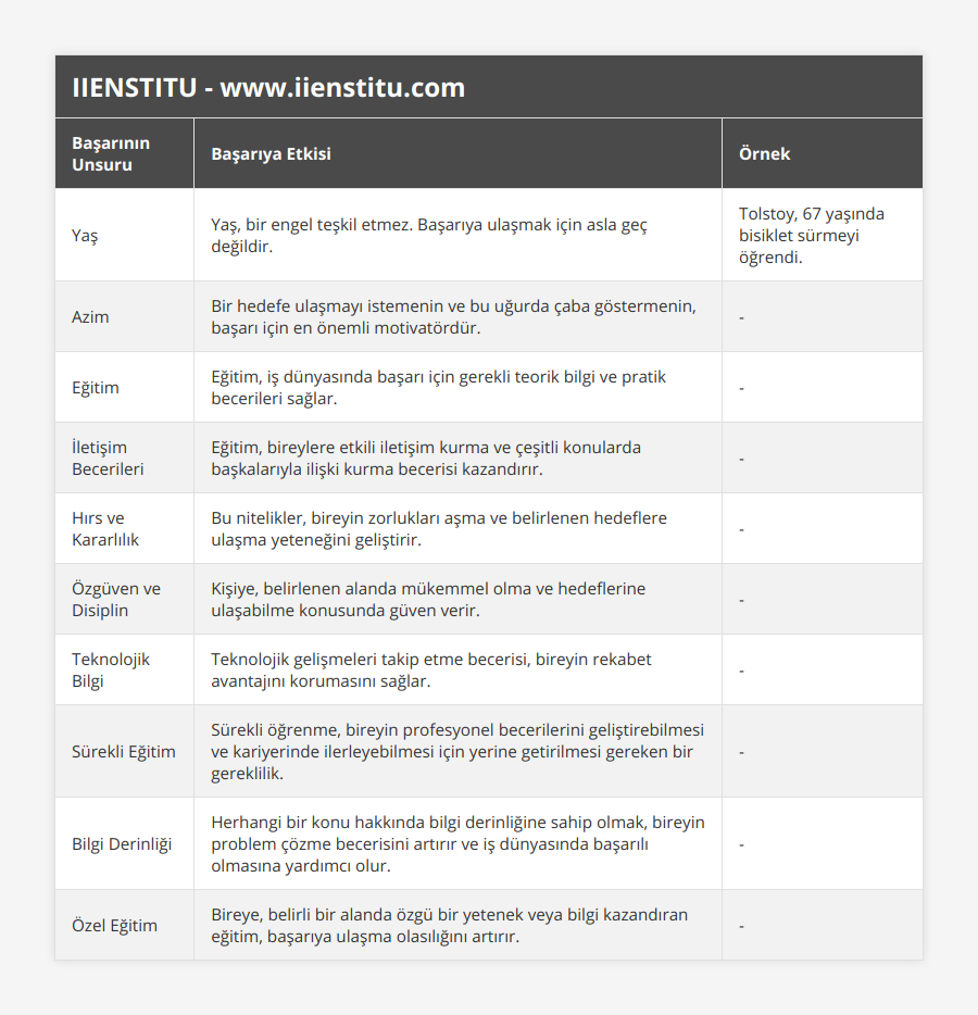 Yaş, Yaş, bir engel teşkil etmez Başarıya ulaşmak için asla geç değildir, Tolstoy, 67 yaşında bisiklet sürmeyi öğrendi, Azim, Bir hedefe ulaşmayı istemenin ve bu uğurda çaba göstermenin, başarı için en önemli motivatördür, -, Eğitim, Eğitim, iş dünyasında başarı için gerekli teorik bilgi ve pratik becerileri sağlar, -, İletişim Becerileri, Eğitim, bireylere etkili iletişim kurma ve çeşitli konularda başkalarıyla ilişki kurma becerisi kazandırır, -, Hırs ve Kararlılık, Bu nitelikler, bireyin zorlukları aşma ve belirlenen hedeflere ulaşma yeteneğini geliştirir, -, Özgüven ve Disiplin, Kişiye, belirlenen alanda mükemmel olma ve hedeflerine ulaşabilme konusunda güven verir, -, Teknolojik Bilgi, Teknolojik gelişmeleri takip etme becerisi, bireyin rekabet avantajını korumasını sağlar, -, Sürekli Eğitim, Sürekli öğrenme, bireyin profesyonel becerilerini geliştirebilmesi ve kariyerinde ilerleyebilmesi için yerine getirilmesi gereken bir gereklilik, -, Bilgi Derinliği, Herhangi bir konu hakkında bilgi derinliğine sahip olmak, bireyin problem çözme becerisini artırır ve iş dünyasında başarılı olmasına yardımcı olur, -, Özel Eğitim, Bireye, belirli bir alanda özgü bir yetenek veya bilgi kazandıran eğitim, başarıya ulaşma olasılığını artırır, -
