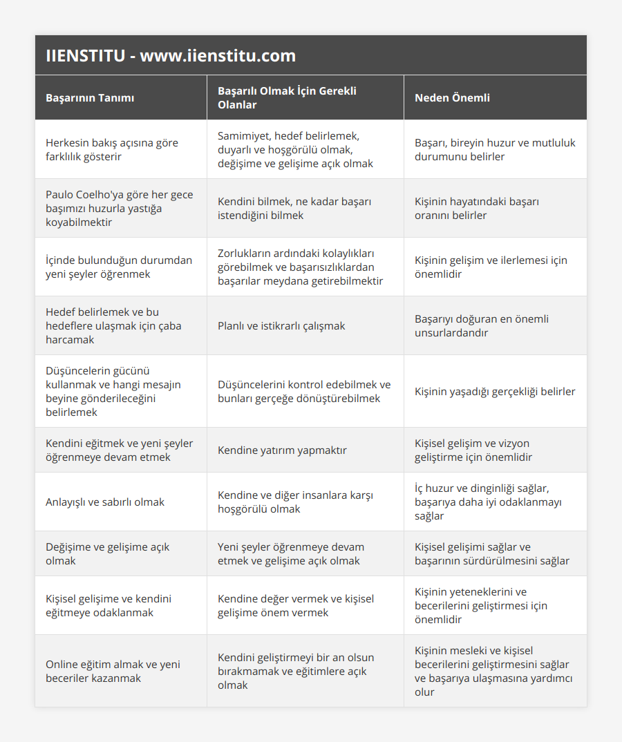 Herkesin bakış açısına göre farklılık gösterir, Samimiyet, hedef belirlemek, duyarlı ve hoşgörülü olmak, değişime ve gelişime açık olmak, Başarı, bireyin huzur ve mutluluk durumunu belirler, Paulo Coelho'ya göre her gece başımızı huzurla yastığa koyabilmektir, Kendini bilmek, ne kadar başarı istendiğini bilmek, Kişinin hayatındaki başarı oranını belirler, İçinde bulunduğun durumdan yeni şeyler öğrenmek, Zorlukların ardındaki kolaylıkları görebilmek ve başarısızlıklardan başarılar meydana getirebilmektir, Kişinin gelişim ve ilerlemesi için önemlidir, Hedef belirlemek ve bu hedeflere ulaşmak için çaba harcamak, Planlı ve istikrarlı çalışmak, Başarıyı doğuran en önemli unsurlardandır, Düşüncelerin gücünü kullanmak ve hangi mesajın beyine gönderileceğini belirlemek, Düşüncelerini kontrol edebilmek ve bunları gerçeğe dönüştürebilmek, Kişinin yaşadığı gerçekliği belirler, Kendini eğitmek ve yeni şeyler öğrenmeye devam etmek, Kendine yatırım yapmaktır, Kişisel gelişim ve vizyon geliştirme için önemlidir, Anlayışlı ve sabırlı olmak, Kendine ve diğer insanlara karşı hoşgörülü olmak, İç huzur ve dinginliği sağlar, başarıya daha iyi odaklanmayı sağlar, Değişime ve gelişime açık olmak, Yeni şeyler öğrenmeye devam etmek ve gelişime açık olmak, Kişisel gelişimi sağlar ve başarının sürdürülmesini sağlar, Kişisel gelişime ve kendini eğitmeye odaklanmak, Kendine değer vermek ve kişisel gelişime önem vermek, Kişinin yeteneklerini ve becerilerini geliştirmesi için önemlidir, Online eğitim almak ve yeni beceriler kazanmak, Kendini geliştirmeyi bir an olsun bırakmamak ve eğitimlere açık olmak, Kişinin mesleki ve kişisel becerilerini geliştirmesini sağlar ve başarıya ulaşmasına yardımcı olur
