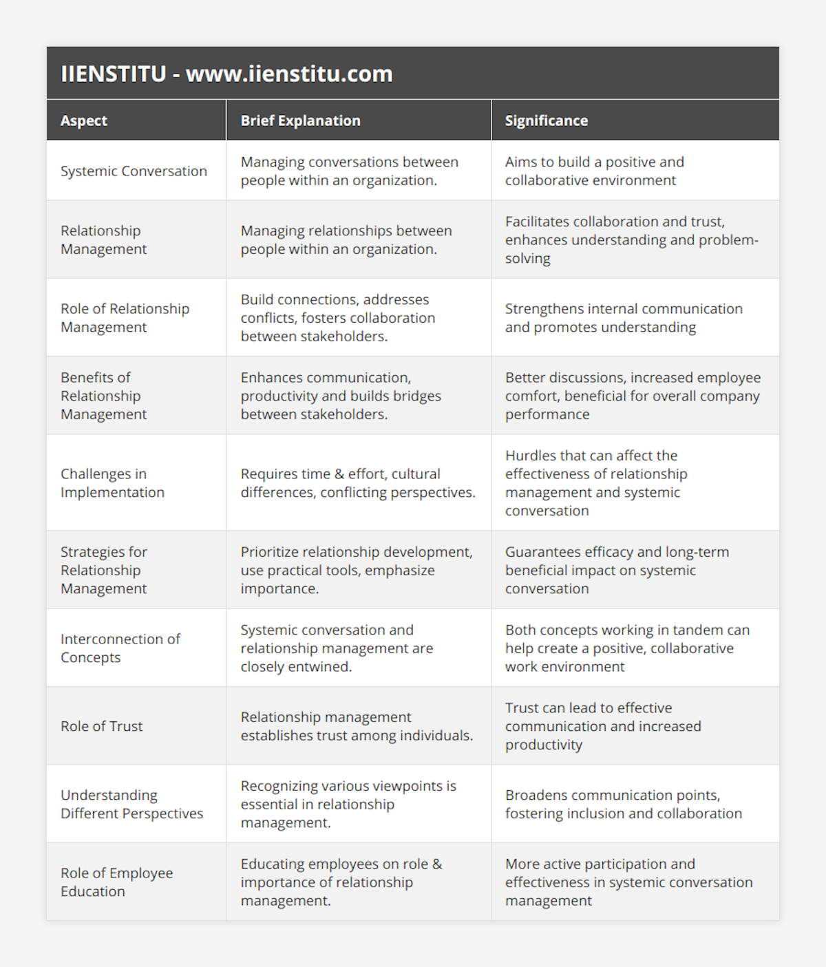 Systemic Conversation, Managing conversations between people within an organization, Aims to build a positive and collaborative environment, Relationship Management, Managing relationships between people within an organization, Facilitates collaboration and trust, enhances understanding and problem-solving, Role of Relationship Management, Build connections, addresses conflicts, fosters collaboration between stakeholders, Strengthens internal communication and promotes understanding, Benefits of Relationship Management, Enhances communication, productivity and builds bridges between stakeholders, Better discussions, increased employee comfort, beneficial for overall company performance, Challenges in Implementation, Requires time & effort, cultural differences, conflicting perspectives, Hurdles that can affect the effectiveness of relationship management and systemic conversation, Strategies for Relationship Management, Prioritize relationship development, use practical tools, emphasize importance, Guarantees efficacy and long-term beneficial impact on systemic conversation, Interconnection of Concepts, Systemic conversation and relationship management are closely entwined, Both concepts working in tandem can help create a positive, collaborative work environment, Role of Trust, Relationship management establishes trust among individuals, Trust can lead to effective communication and increased productivity, Understanding Different Perspectives, Recognizing various viewpoints is essential in relationship management, Broadens communication points, fostering inclusion and collaboration, Role of Employee Education, Educating employees on role & importance of relationship management, More active participation and effectiveness in systemic conversation management