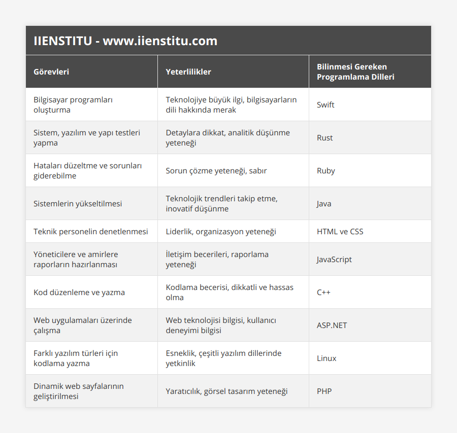 Bilgisayar programları oluşturma, Teknolojiye büyük ilgi, bilgisayarların dili hakkında merak, Swift, Sistem, yazılım ve yapı testleri yapma, Detaylara dikkat, analitik düşünme yeteneği, Rust, Hataları düzeltme ve sorunları giderebilme, Sorun çözme yeteneği, sabır, Ruby, Sistemlerin yükseltilmesi, Teknolojik trendleri takip etme, inovatif düşünme, Java, Teknik personelin denetlenmesi, Liderlik, organizasyon yeteneği, HTML ve CSS, Yöneticilere ve amirlere raporların hazırlanması, İletişim becerileri, raporlama yeteneği, JavaScript, Kod düzenleme ve yazma, Kodlama becerisi, dikkatli ve hassas olma, C++, Web uygulamaları üzerinde çalışma, Web teknolojisi bilgisi, kullanıcı deneyimi bilgisi, ASPNET, Farklı yazılım türleri için kodlama yazma, Esneklik, çeşitli yazılım dillerinde yetkinlik, Linux, Dinamik web sayfalarının geliştirilmesi, Yaratıcılık, görsel tasarım yeteneği, PHP
