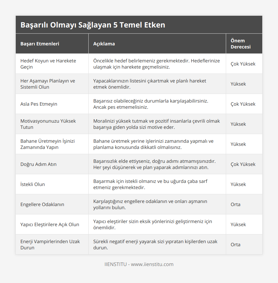 Hedef Koyun ve Harekete Geçin, Öncelikle hedef belirlemeniz gerekmektedir Hedeflerinize ulaşmak için harekete geçmelisiniz, Çok Yüksek, Her Aşamayı Planlayın ve Sistemli Olun, Yapacaklarınızın listesini çıkartmak ve planlı hareket etmek önemlidir, Yüksek, Asla Pes Etmeyin, Başarısız olabileceğiniz durumlarla karşılaşabilirsiniz Ancak pes etmemelisiniz, Çok Yüksek, Motivasyonunuzu Yüksek Tutun, Moralinizi yüksek tutmak ve pozitif insanlarla çevrili olmak başarıya giden yolda sizi motive eder, Yüksek, Bahane Üretmeyin İşinizi Zamanında Yapın, Bahane üretmek yerine işlerinizi zamanında yapmalı ve planlama konusunda dikkatli olmalısınız, Yüksek, Doğru Adım Atın, Başarısızlık elde ettiyseniz, doğru adımı atmamışsınızdır Her şeyi düşünerek ve plan yaparak adımlarınızı atın, Çok Yüksek, İstekli Olun, Başarmak için istekli olmanız ve bu uğurda çaba sarf etmeniz gerekmektedir, Yüksek, Engellere Odaklanın, Karşılaştığınız engellere odaklanın ve onları aşmanın yollarını bulun, Orta, Yapıcı Eleştirilere Açık Olun, Yapıcı eleştiriler sizin eksik yönlerinizi geliştirmeniz için önemlidir, Yüksek, Enerji Vampirlerinden Uzak Durun, Sürekli negatif enerji yayarak sizi yıpratan kişilerden uzak durun, Orta