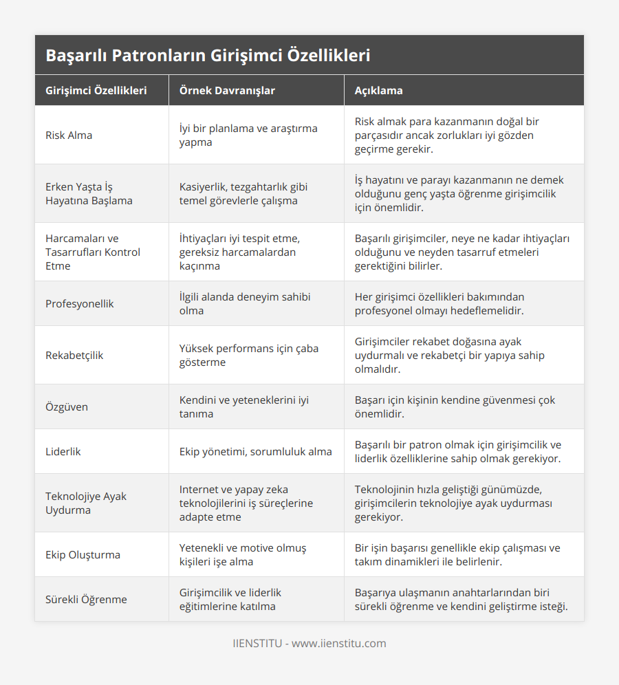 Risk Alma, İyi bir planlama ve araştırma yapma, Risk almak para kazanmanın doğal bir parçasıdır ancak zorlukları iyi gözden geçirme gerekir, Erken Yaşta İş Hayatına Başlama, Kasiyerlik, tezgahtarlık gibi temel görevlerle çalışma, İş hayatını ve parayı kazanmanın ne demek olduğunu genç yaşta öğrenme girişimcilik için önemlidir, Harcamaları ve Tasarrufları Kontrol Etme, İhtiyaçları iyi tespit etme, gereksiz harcamalardan kaçınma, Başarılı girişimciler, neye ne kadar ihtiyaçları olduğunu ve neyden tasarruf etmeleri gerektiğini bilirler, Profesyonellik, İlgili alanda deneyim sahibi olma, Her girişimci özellikleri bakımından profesyonel olmayı hedeflemelidir, Rekabetçilik, Yüksek performans için çaba gösterme, Girişimciler rekabet doğasına ayak uydurmalı ve rekabetçi bir yapıya sahip olmalıdır, Özgüven, Kendini ve yeteneklerini iyi tanıma, Başarı için kişinin kendine güvenmesi çok önemlidir, Liderlik, Ekip yönetimi, sorumluluk alma, Başarılı bir patron olmak için girişimcilik ve liderlik özelliklerine sahip olmak gerekiyor, Teknolojiye Ayak Uydurma, Internet ve yapay zeka teknolojilerini iş süreçlerine adapte etme, Teknolojinin hızla geliştiği günümüzde, girişimcilerin teknolojiye ayak uydurması gerekiyor, Ekip Oluşturma, Yetenekli ve motive olmuş kişileri işe alma, Bir işin başarısı genellikle ekip çalışması ve takım dinamikleri ile belirlenir, Sürekli Öğrenme, Girişimcilik ve liderlik eğitimlerine katılma, Başarıya ulaşmanın anahtarlarından biri sürekli öğrenme ve kendini geliştirme isteği