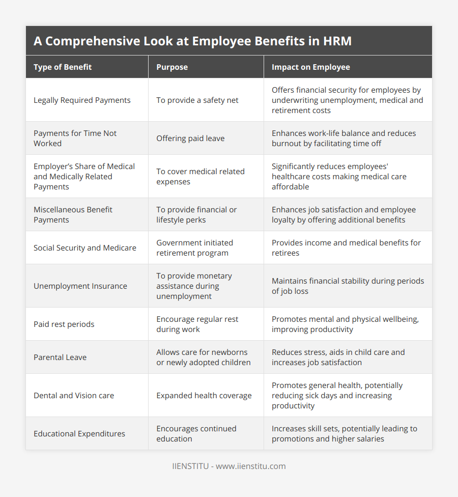 Legally Required Payments, To provide a safety net, Offers financial security for employees by underwriting unemployment, medical and retirement costs, Payments for Time Not Worked, Offering paid leave, Enhances work-life balance and reduces burnout by facilitating time off, Employer’s Share of Medical and Medically Related Payments, To cover medical related expenses, Significantly reduces employees' healthcare costs making medical care affordable, Miscellaneous Benefit Payments, To provide financial or lifestyle perks, Enhances job satisfaction and employee loyalty by offering additional benefits, Social Security and Medicare, Government initiated retirement program, Provides income and medical benefits for retirees, Unemployment Insurance, To provide monetary assistance during unemployment, Maintains financial stability during periods of job loss, Paid rest periods, Encourage regular rest during work, Promotes mental and physical wellbeing, improving productivity, Parental Leave, Allows care for newborns or newly adopted children, Reduces stress, aids in child care and increases job satisfaction, Dental and Vision care, Expanded health coverage, Promotes general health, potentially reducing sick days and increasing productivity, Educational Expenditures, Encourages continued education, Increases skill sets, potentially leading to promotions and higher salaries