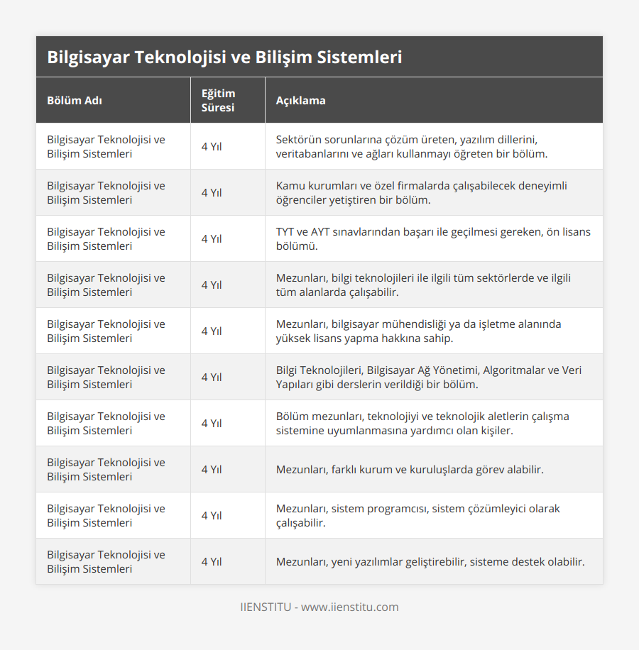 Bilgisayar Teknolojisi ve Bilişim Sistemleri, 4 Yıl, Sektörün sorunlarına çözüm üreten, yazılım dillerini, veritabanlarını ve ağları kullanmayı öğreten bir bölüm, Bilgisayar Teknolojisi ve Bilişim Sistemleri, 4 Yıl, Kamu kurumları ve özel firmalarda çalışabilecek deneyimli öğrenciler yetiştiren bir bölüm, Bilgisayar Teknolojisi ve Bilişim Sistemleri, 4 Yıl, TYT ve AYT sınavlarından başarı ile geçilmesi gereken, ön lisans bölümü, Bilgisayar Teknolojisi ve Bilişim Sistemleri, 4 Yıl, Mezunları, bilgi teknolojileri ile ilgili tüm sektörlerde ve ilgili tüm alanlarda çalışabilir, Bilgisayar Teknolojisi ve Bilişim Sistemleri, 4 Yıl, Mezunları, bilgisayar mühendisliği ya da işletme alanında yüksek lisans yapma hakkına sahip, Bilgisayar Teknolojisi ve Bilişim Sistemleri, 4 Yıl, Bilgi Teknolojileri, Bilgisayar Ağ Yönetimi, Algoritmalar ve Veri Yapıları gibi derslerin verildiği bir bölüm, Bilgisayar Teknolojisi ve Bilişim Sistemleri, 4 Yıl, Bölüm mezunları, teknolojiyi ve teknolojik aletlerin çalışma sistemine uyumlanmasına yardımcı olan kişiler, Bilgisayar Teknolojisi ve Bilişim Sistemleri, 4 Yıl, Mezunları, farklı kurum ve kuruluşlarda görev alabilir, Bilgisayar Teknolojisi ve Bilişim Sistemleri, 4 Yıl, Mezunları, sistem programcısı, sistem çözümleyici olarak çalışabilir, Bilgisayar Teknolojisi ve Bilişim Sistemleri, 4 Yıl, Mezunları, yeni yazılımlar geliştirebilir, sisteme destek olabilir