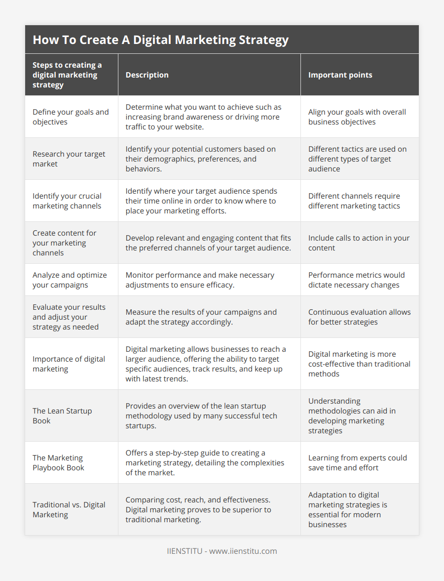 Define your goals and objectives, Determine what you want to achieve such as increasing brand awareness or driving more traffic to your website, Align your goals with overall business objectives, Research your target market, Identify your potential customers based on their demographics, preferences, and behaviors, Different tactics are used on different types of target audience, Identify your crucial marketing channels, Identify where your target audience spends their time online in order to know where to place your marketing efforts, Different channels require different marketing tactics, Create content for your marketing channels, Develop relevant and engaging content that fits the preferred channels of your target audience, Include calls to action in your content, Analyze and optimize your campaigns, Monitor performance and make necessary adjustments to ensure efficacy, Performance metrics would dictate necessary changes, Evaluate your results and adjust your strategy as needed, Measure the results of your campaigns and adapt the strategy accordingly, Continuous evaluation allows for better strategies, Importance of digital marketing, Digital marketing allows businesses to reach a larger audience, offering the ability to target specific audiences, track results, and keep up with latest trends, Digital marketing is more cost-effective than traditional methods, The Lean Startup Book, Provides an overview of the lean startup methodology used by many successful tech startups, Understanding methodologies can aid in developing marketing strategies, The Marketing Playbook Book, Offers a step-by-step guide to creating a marketing strategy, detailing the complexities of the market, Learning from experts could save time and effort, Traditional vs Digital Marketing, Comparing cost, reach, and effectiveness Digital marketing proves to be superior to traditional marketing, Adaptation to digital marketing strategies is essential for modern businesses