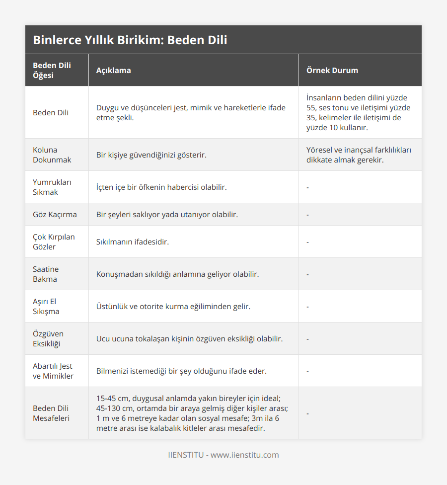 Beden Dili, Duygu ve düşünceleri jest, mimik ve hareketlerle ifade etme şekli, İnsanların beden dilini yüzde 55, ses tonu ve iletişimi yüzde 35, kelimeler ile iletişimi de yüzde 10 kullanır, Koluna Dokunmak, Bir kişiye güvendiğinizi gösterir, Yöresel ve inançsal farklılıkları dikkate almak gerekir, Yumrukları Sıkmak, İçten içe bir öfkenin habercisi olabilir, -, Göz Kaçırma, Bir şeyleri saklıyor yada utanıyor olabilir, -, Çok Kırpılan Gözler, Sıkılmanın ifadesidir, -, Saatine Bakma, Konuşmadan sıkıldığı anlamına geliyor olabilir, -, Aşırı El Sıkışma, Üstünlük ve otorite kurma eğiliminden gelir, -, Özgüven Eksikliği, Ucu ucuna tokalaşan kişinin özgüven eksikliği olabilir, -, Abartılı Jest ve Mimikler, Bilmenizi istemediği bir şey olduğunu ifade eder, -, Beden Dili Mesafeleri, 15-45 cm, duygusal anlamda yakın bireyler için ideal; 45-130 cm, ortamda bir araya gelmiş diğer kişiler arası; 1 m ve 6 metreye kadar olan sosyal mesafe; 3m ila 6 metre arası ise kalabalık kitleler arası mesafedir, -