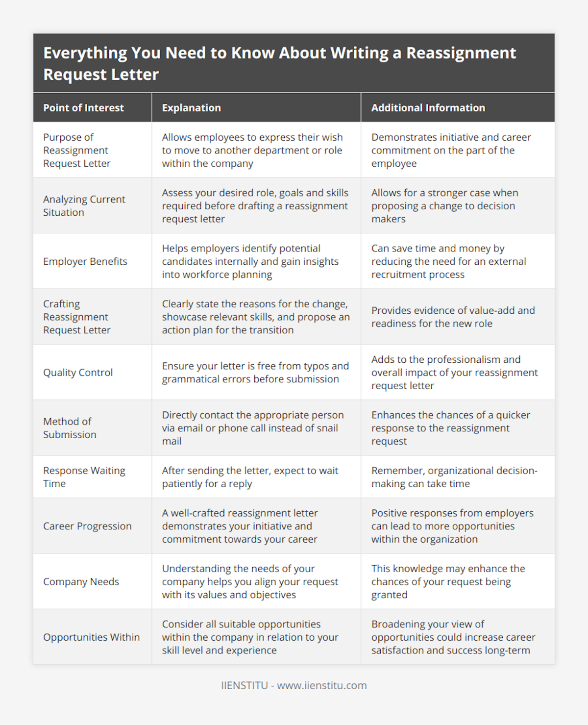Purpose of Reassignment Request Letter, Allows employees to express their wish to move to another department or role within the company, Demonstrates initiative and career commitment on the part of the employee, Analyzing Current Situation, Assess your desired role, goals and skills required before drafting a reassignment request letter, Allows for a stronger case when proposing a change to decision makers, Employer Benefits, Helps employers identify potential candidates internally and gain insights into workforce planning, Can save time and money by reducing the need for an external recruitment process, Crafting Reassignment Request Letter, Clearly state the reasons for the change, showcase relevant skills, and propose an action plan for the transition, Provides evidence of value-add and readiness for the new role, Quality Control, Ensure your letter is free from typos and grammatical errors before submission, Adds to the professionalism and overall impact of your reassignment request letter, Method of Submission, Directly contact the appropriate person via email or phone call instead of snail mail, Enhances the chances of a quicker response to the reassignment request, Response Waiting Time, After sending the letter, expect to wait patiently for a reply, Remember, organizational decision-making can take time, Career Progression, A well-crafted reassignment letter demonstrates your initiative and commitment towards your career, Positive responses from employers can lead to more opportunities within the organization, Company Needs, Understanding the needs of your company helps you align your request with its values and objectives, This knowledge may enhance the chances of your request being granted, Opportunities Within, Consider all suitable opportunities within the company in relation to your skill level and experience, Broadening your view of opportunities could increase career satisfaction and success long-term