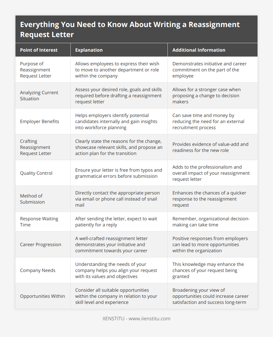 Purpose of Reassignment Request Letter, Allows employees to express their wish to move to another department or role within the company, Demonstrates initiative and career commitment on the part of the employee, Analyzing Current Situation, Assess your desired role, goals and skills required before drafting a reassignment request letter, Allows for a stronger case when proposing a change to decision makers, Employer Benefits, Helps employers identify potential candidates internally and gain insights into workforce planning, Can save time and money by reducing the need for an external recruitment process, Crafting Reassignment Request Letter, Clearly state the reasons for the change, showcase relevant skills, and propose an action plan for the transition, Provides evidence of value-add and readiness for the new role, Quality Control, Ensure your letter is free from typos and grammatical errors before submission, Adds to the professionalism and overall impact of your reassignment request letter, Method of Submission, Directly contact the appropriate person via email or phone call instead of snail mail, Enhances the chances of a quicker response to the reassignment request, Response Waiting Time, After sending the letter, expect to wait patiently for a reply, Remember, organizational decision-making can take time, Career Progression, A well-crafted reassignment letter demonstrates your initiative and commitment towards your career, Positive responses from employers can lead to more opportunities within the organization, Company Needs, Understanding the needs of your company helps you align your request with its values and objectives, This knowledge may enhance the chances of your request being granted, Opportunities Within, Consider all suitable opportunities within the company in relation to your skill level and experience, Broadening your view of opportunities could increase career satisfaction and success long-term